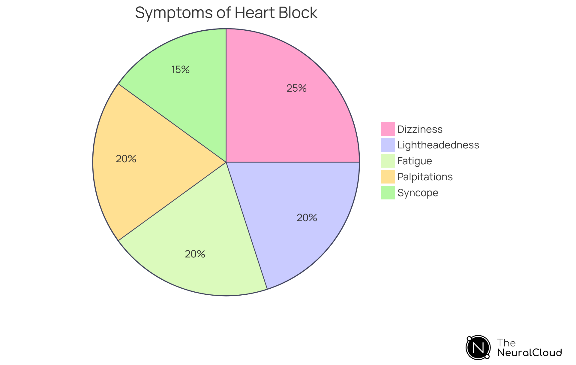 Each slice of the pie represents a symptom experienced by patients. The larger the slice, the more common that symptom is among those with the condition.