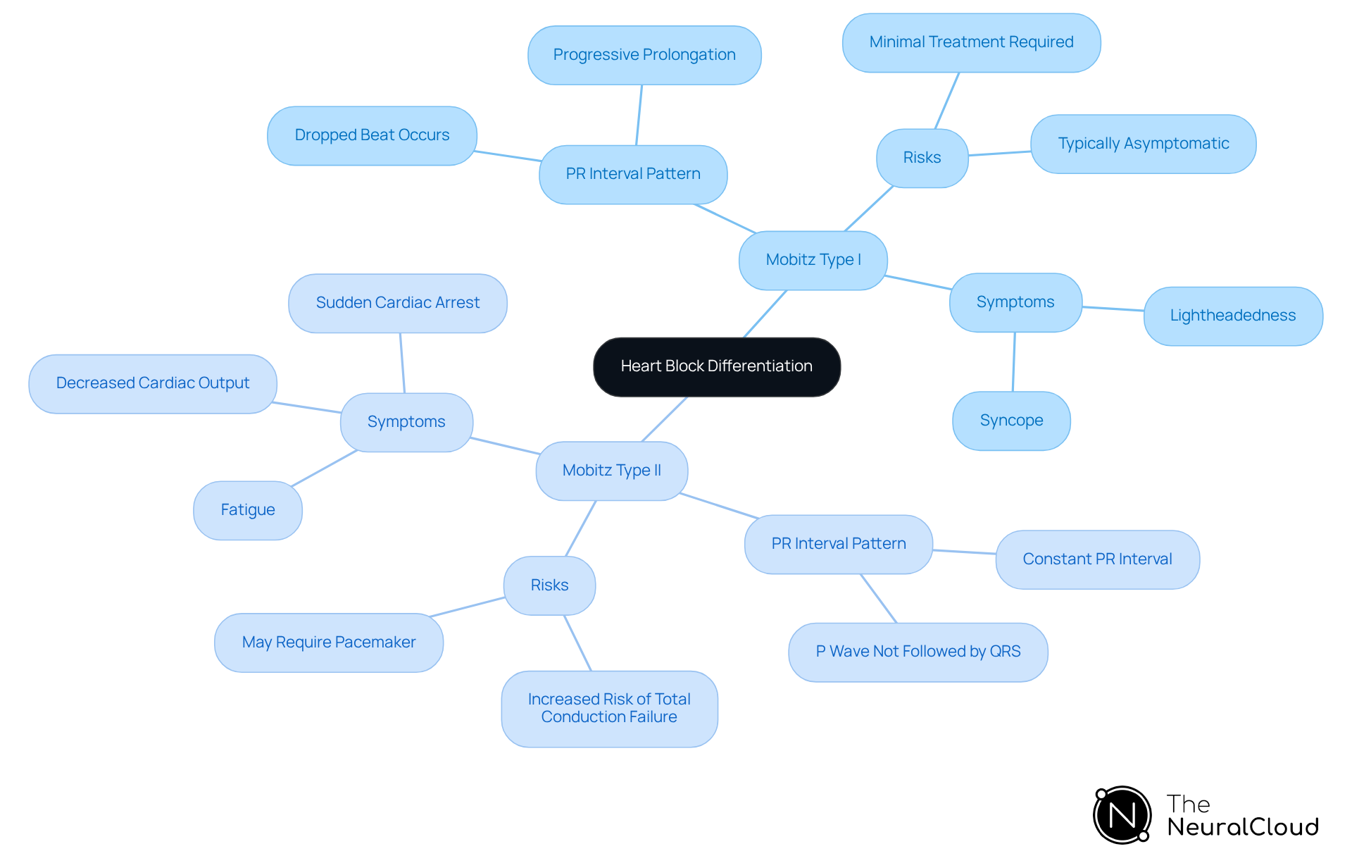 The central node represents the main topic of heart block differentiation. Branches show the two types of Mobitz heart blocks, with further details on their characteristics, risks, and symptoms. Use this map to quickly identify how they differ and what actions may be needed.