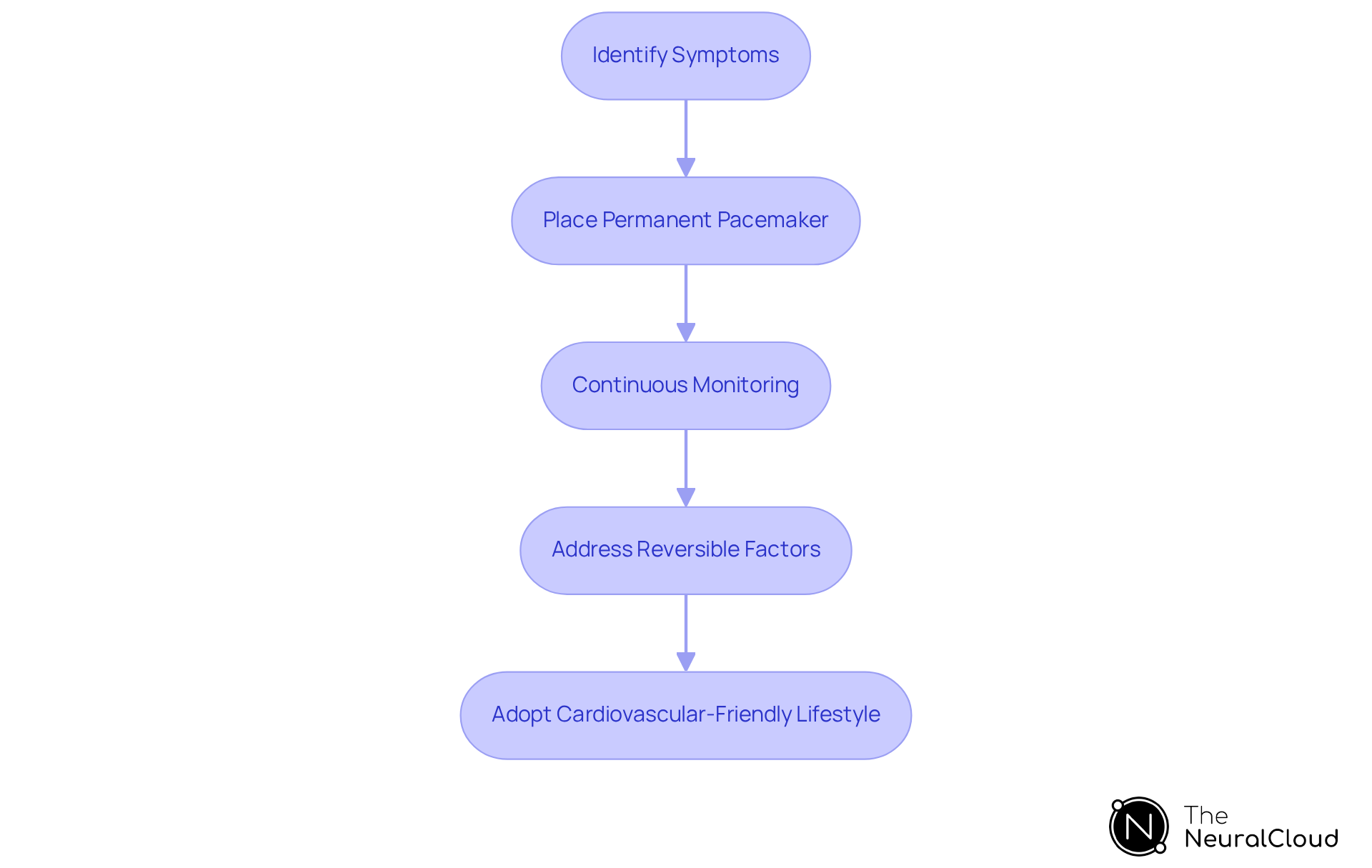 This flowchart outlines the steps for managing second-degree type 2 heart block. Start at the top with identifying symptoms and follow the arrows down to see how each step leads to the next part of the treatment process.