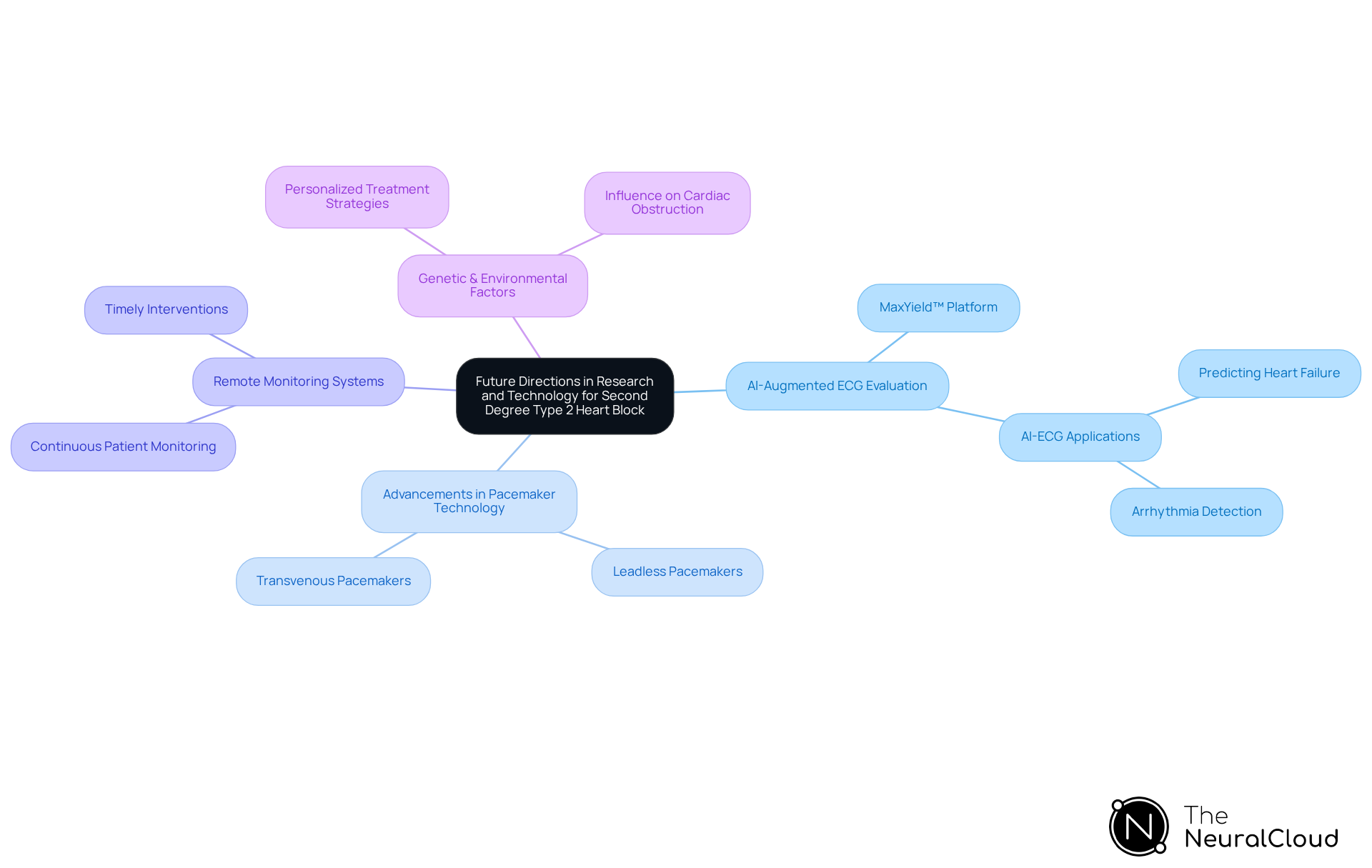 The center represents the main topic, while the branches illustrate various advancements and research areas. Each sub-branch provides more detailed information about specific innovations or studies, helping you understand the overall landscape at a glance.