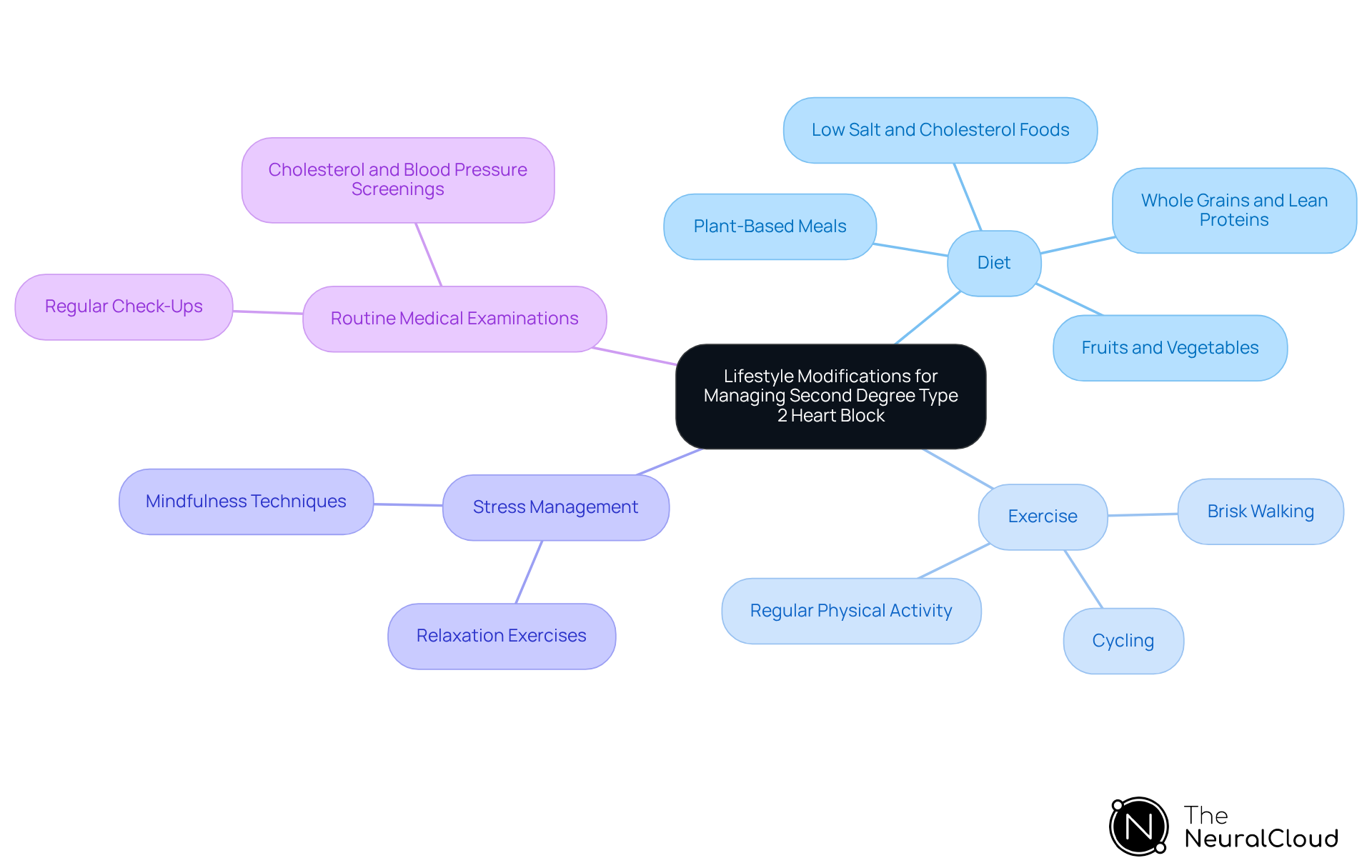 The center highlights lifestyle changes for heart block management, while each branch represents a different category of modifications. Follow the branches to see specific actions you can take in each area to improve your cardiovascular health.