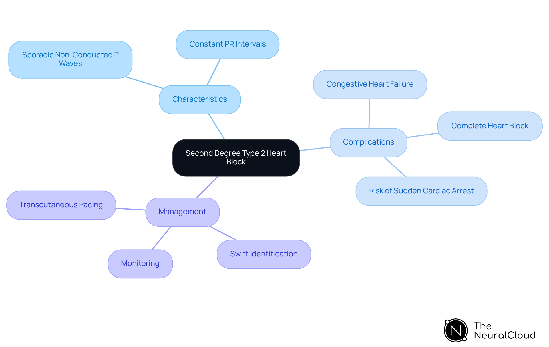 This mindmap helps you understand second degree type 2 heart block by showing its defining features, potential complications, and management strategies. Each branch represents a key aspect of the condition, making it easier to grasp how everything is connected.