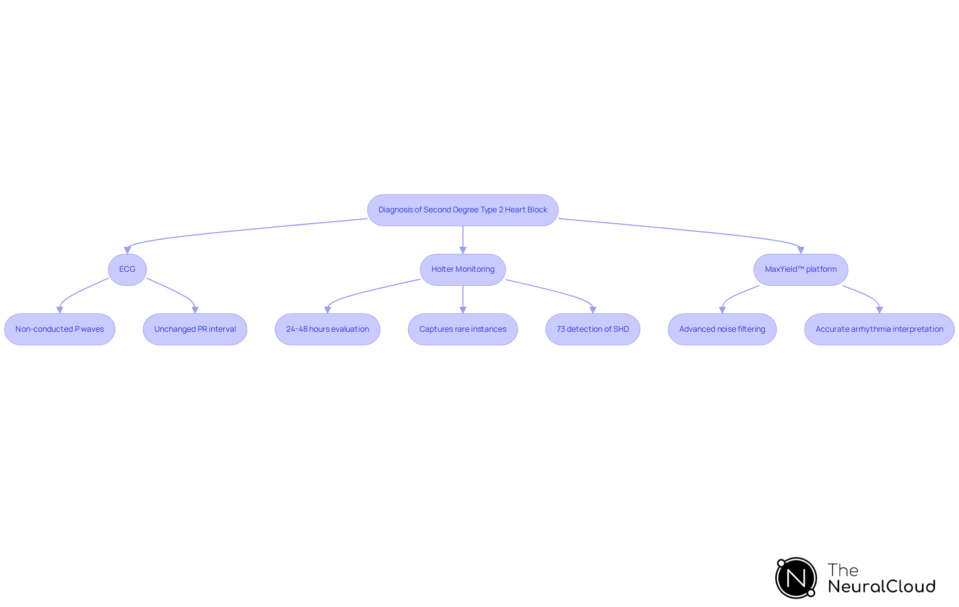 Follow the boxes and arrows to see how the diagnosis unfolds. Each box represents a diagnostic method or important finding, helping you understand the sequence and interconnections in the diagnostic process.