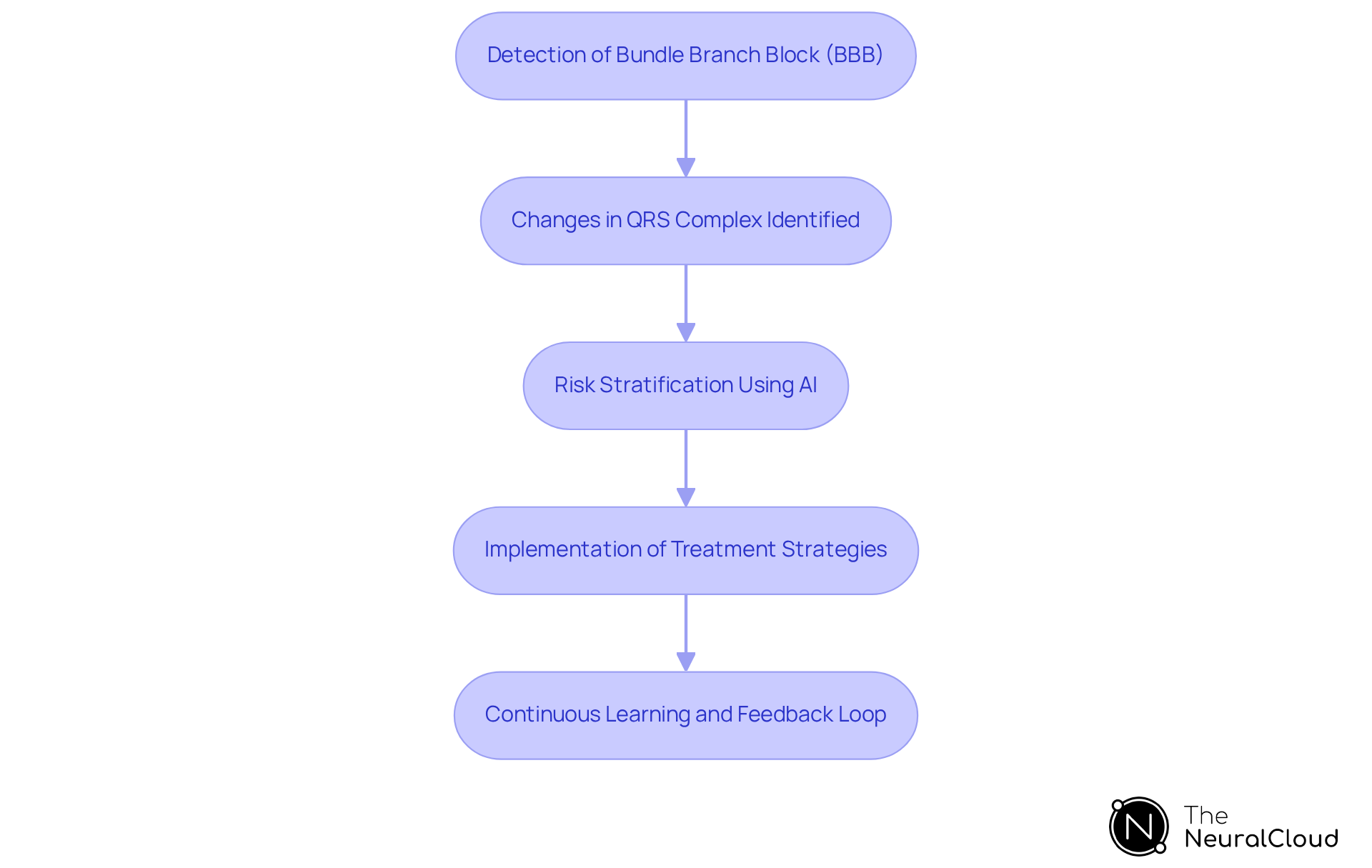 This flowchart illustrates the steps in analyzing ECG data for bundle branch blocks. Each box represents a key stage in the process, showing how detection leads to analysis, treatment, and ongoing learning.
