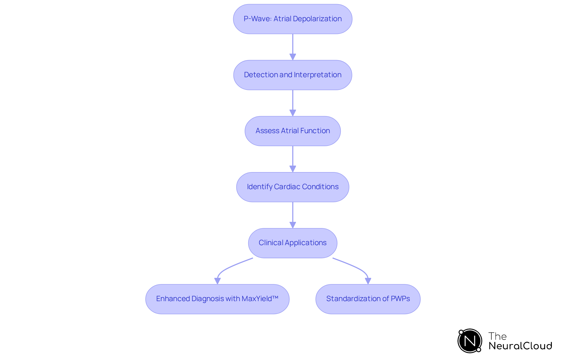 Follow the arrows to see how the P-wave leads to various stages of evaluation and application in clinical practice. Each box represents a crucial step in understanding atrial depolarization and its importance in diagnosing heart conditions.