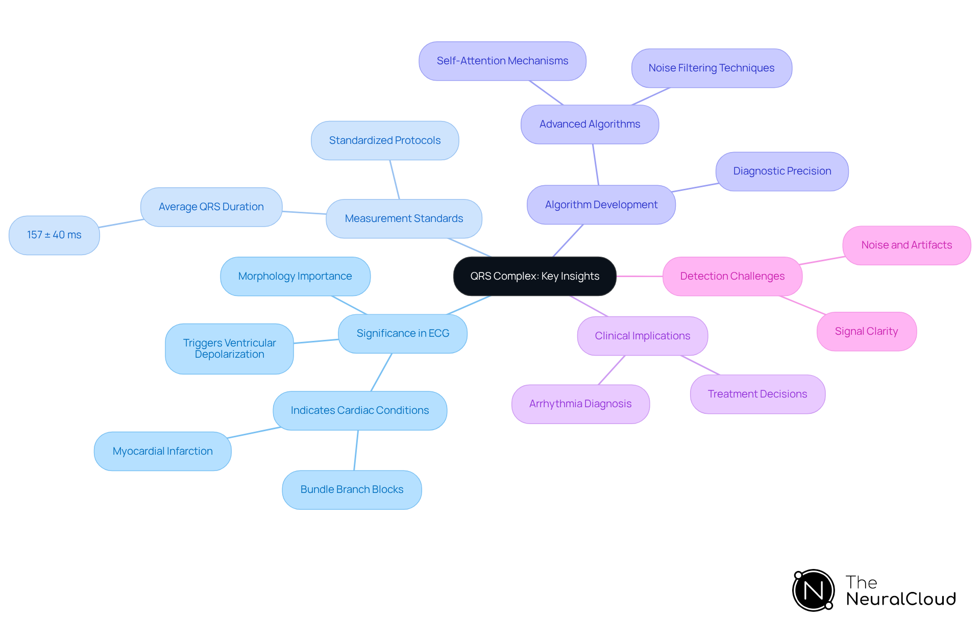 The central node represents the QRS complex, with branches illustrating its importance, measurement standards, algorithms, clinical roles, and challenges. Each branch connects to detailed insights, making it easy to explore the topic.