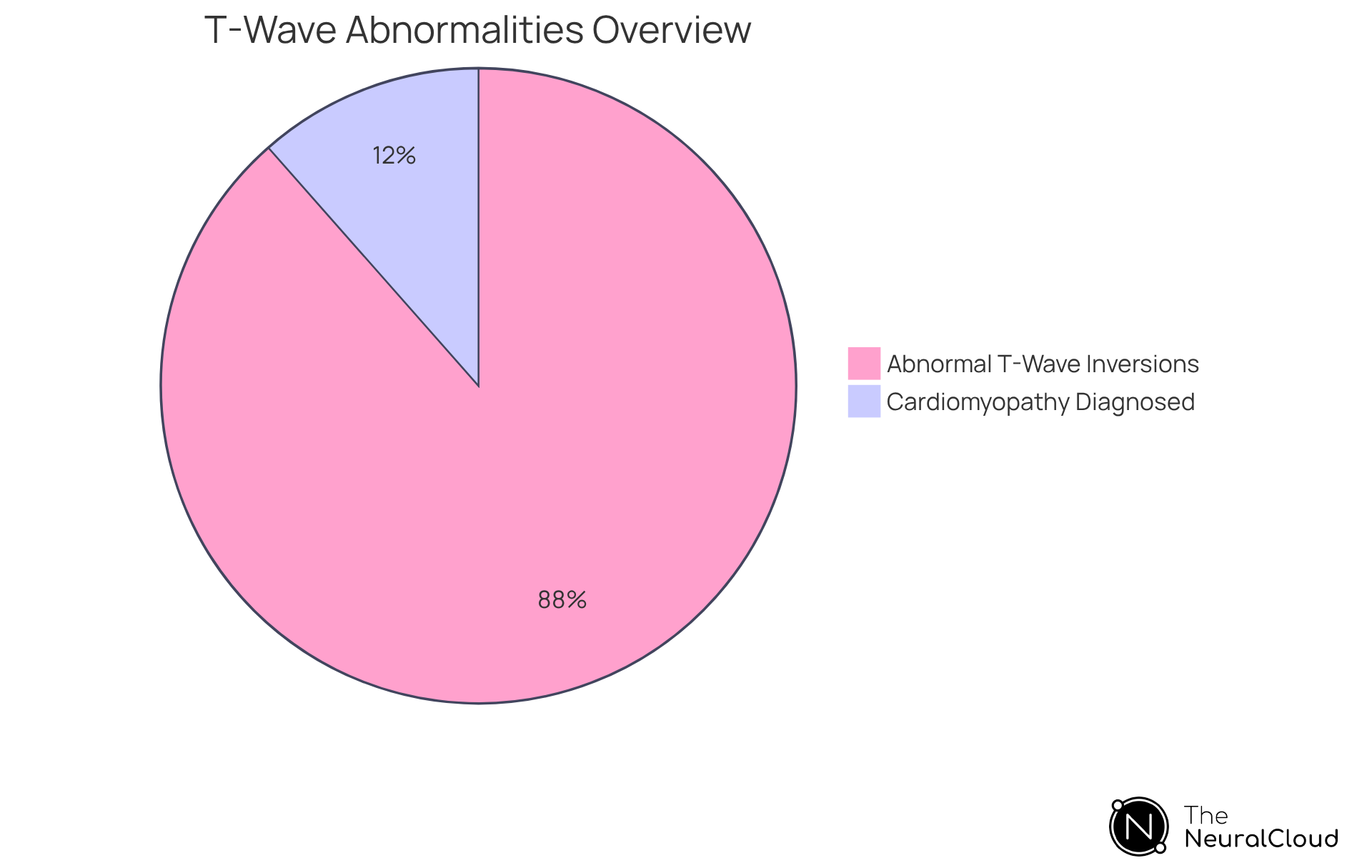 This chart shows how many individuals had abnormal T-wave inversions compared to the total population studied, and of those, how many were diagnosed with cardiomyopathy. The larger the segment, the more significant that aspect is in the context of the study.