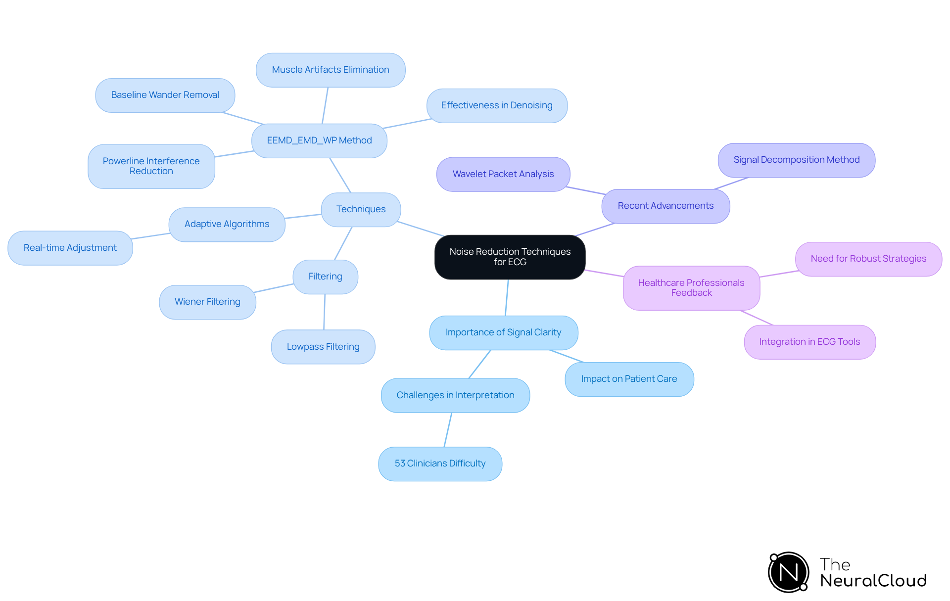 Begin at the center with the main topic, then explore branches that explain the significance of noise reduction, various techniques, advancements in technology, and feedback from healthcare professionals.