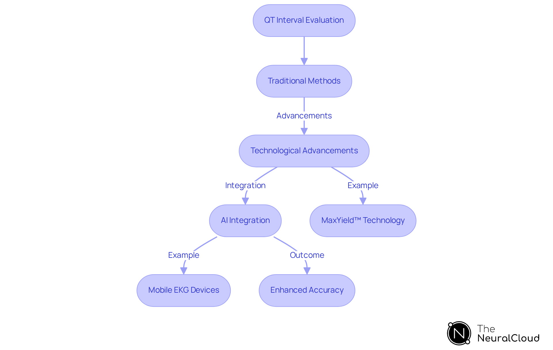 This flowchart highlights the steps in evaluating the QT interval. Follow the arrows to see how traditional methods lead to advancements and the integration of AI technology, enhancing the accuracy of heart health assessments.