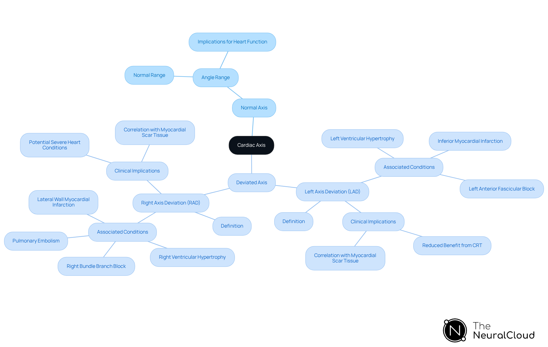 This mindmap breaks down the concept of the cardiac axis: the center shows the main idea, while branches illustrate normal and deviated patterns, along with their clinical significance. The colors differentiate between normal and deviant conditions, making it easier to understand the relationships.