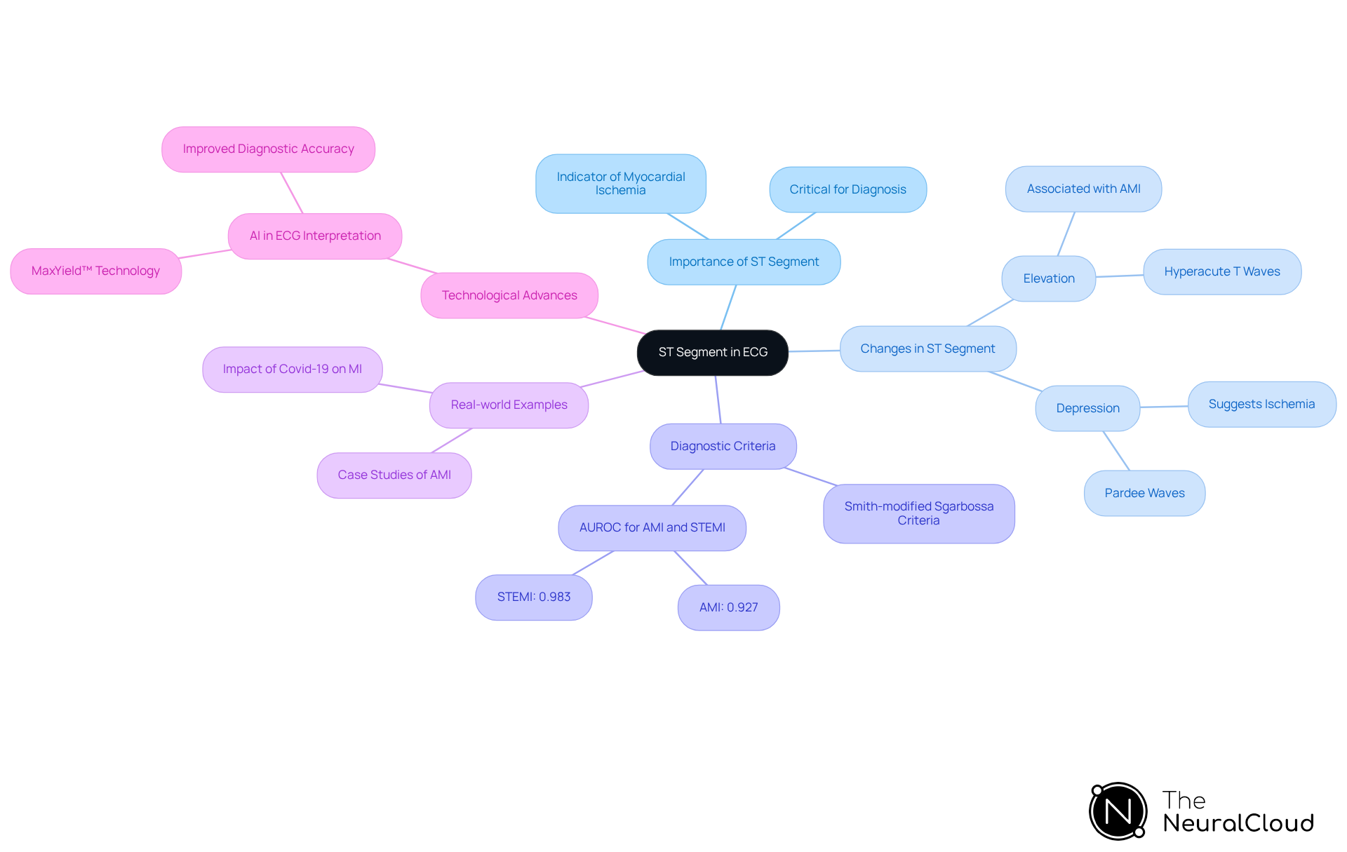 The center focuses on the ST segment, with branches illustrating its significance and practical applications. Explore each branch to learn about the implications of changes in the ST segment and how technology is improving diagnostic accuracy.