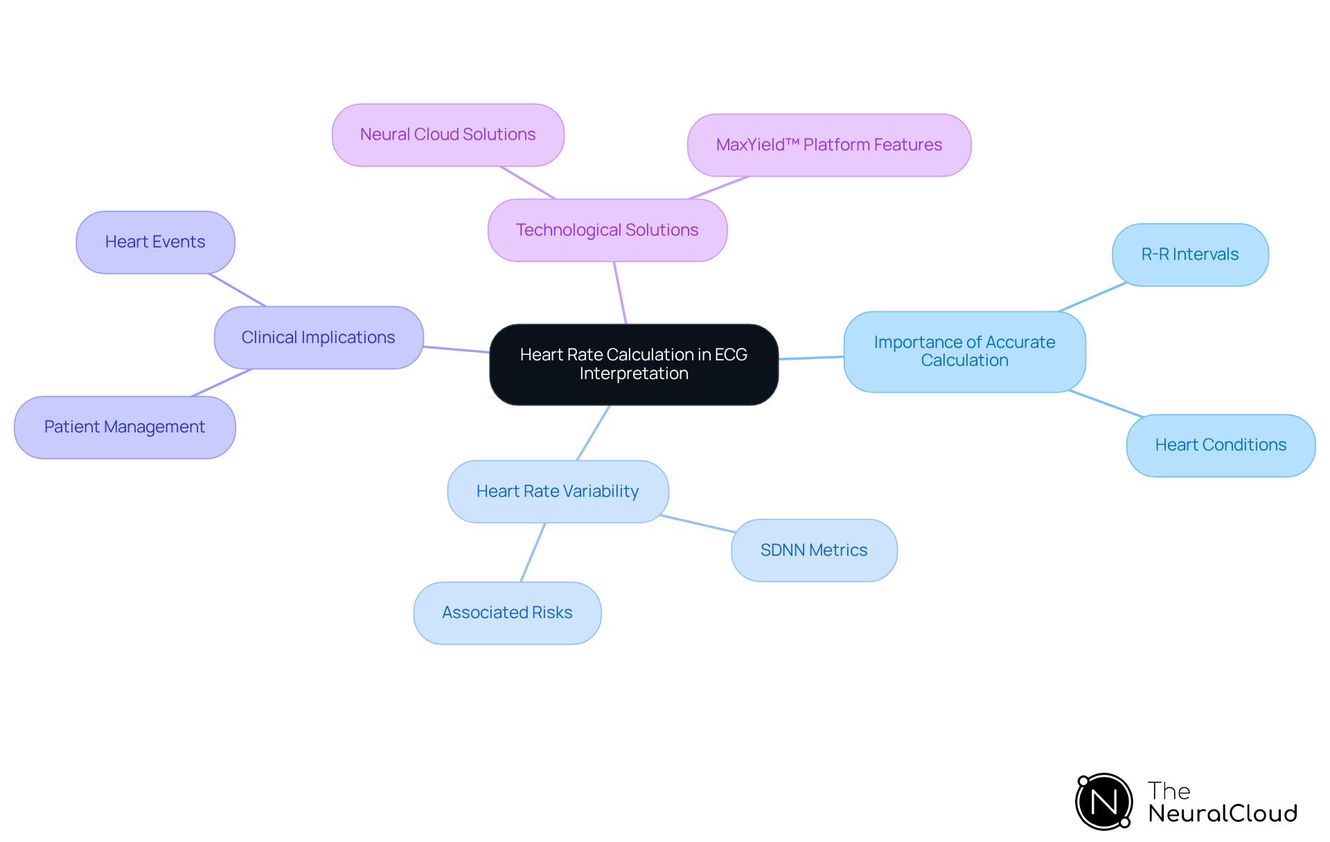 The center node captures the main focus, while branches show important aspects of heart rate calculation, its significance in clinical settings, and how technology enhances ECG analysis.