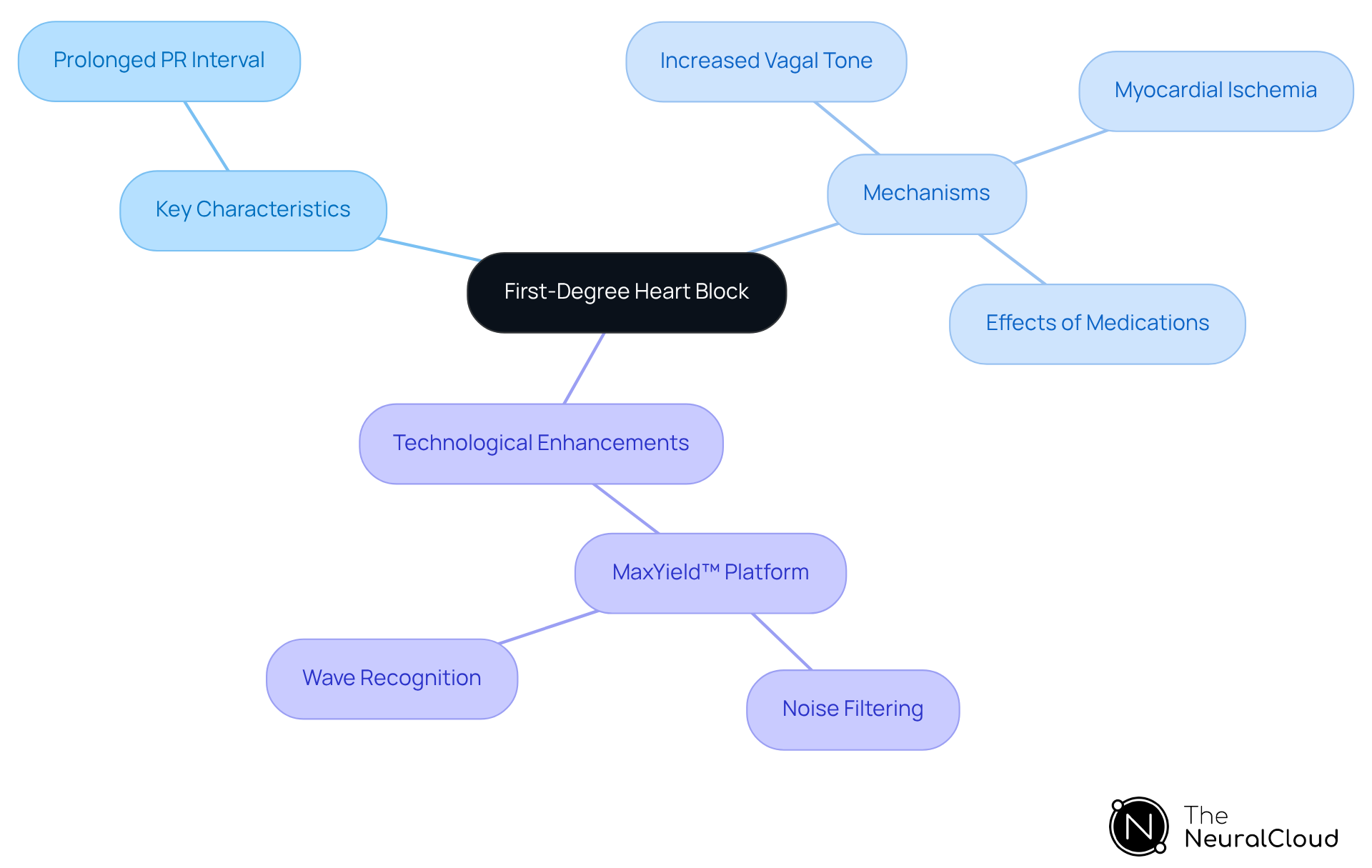 The central node represents first-degree heart block, while the branches illustrate its characteristics, underlying mechanisms, and how technology can help in understanding and diagnosing this condition. Follow the connections to see how these elements relate.