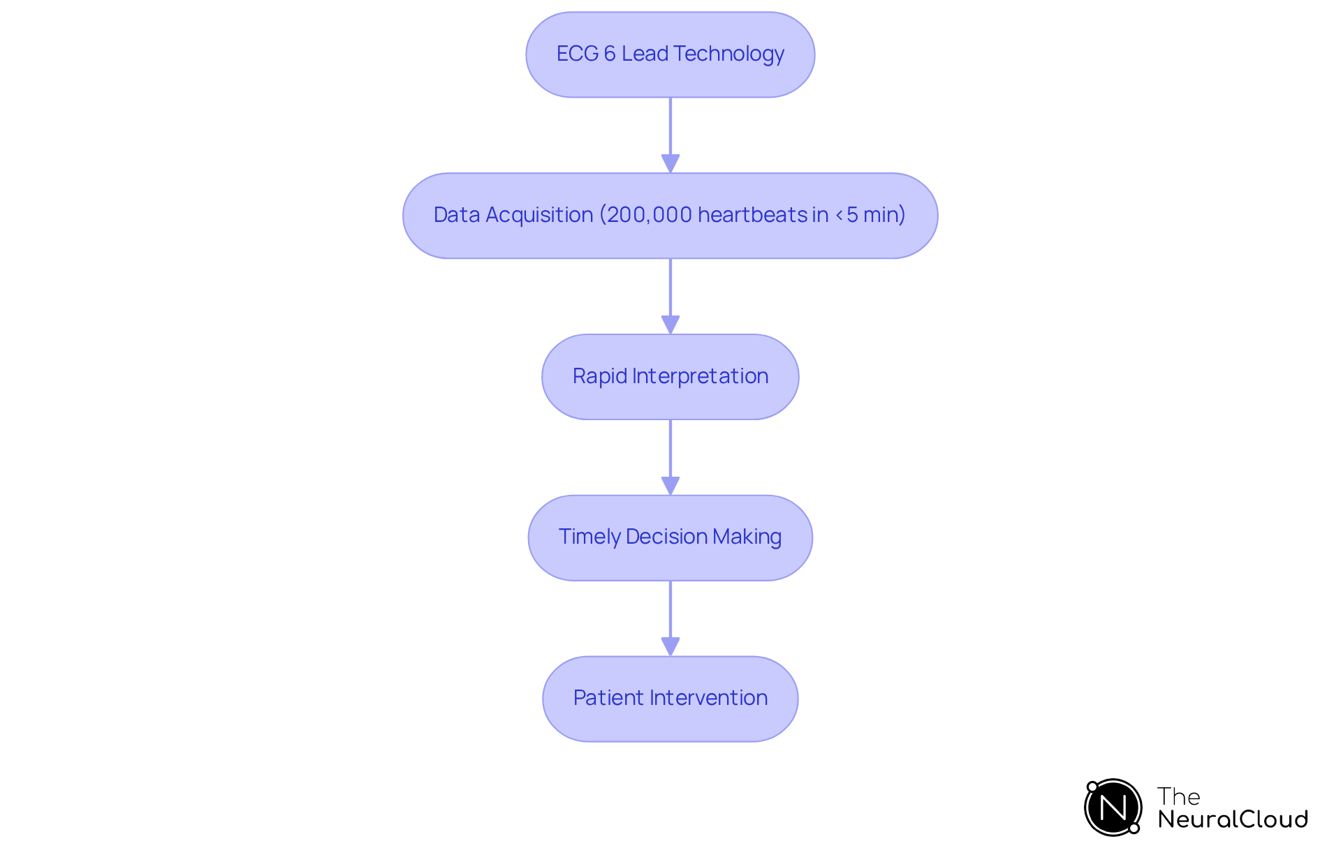 Follow the arrows from the technology to see how each step builds towards improving patient outcomes. Each box represents a key stage in the process, demonstrating the importance of speed and accuracy in cardiac care.