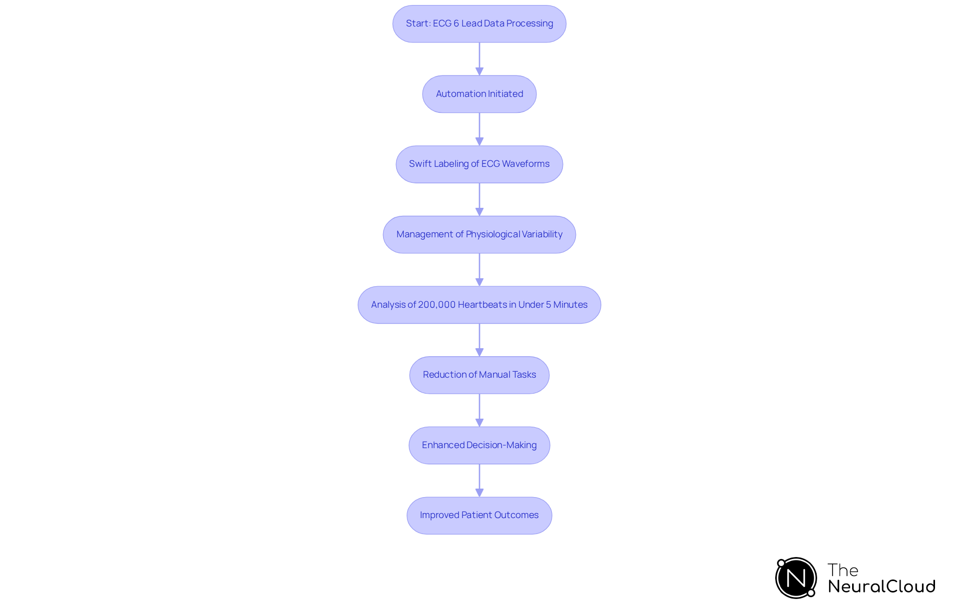This flowchart outlines the steps taken in automating ECG data processing. Each box represents a key action in the workflow, showing how automation leads to better efficiency and patient care.