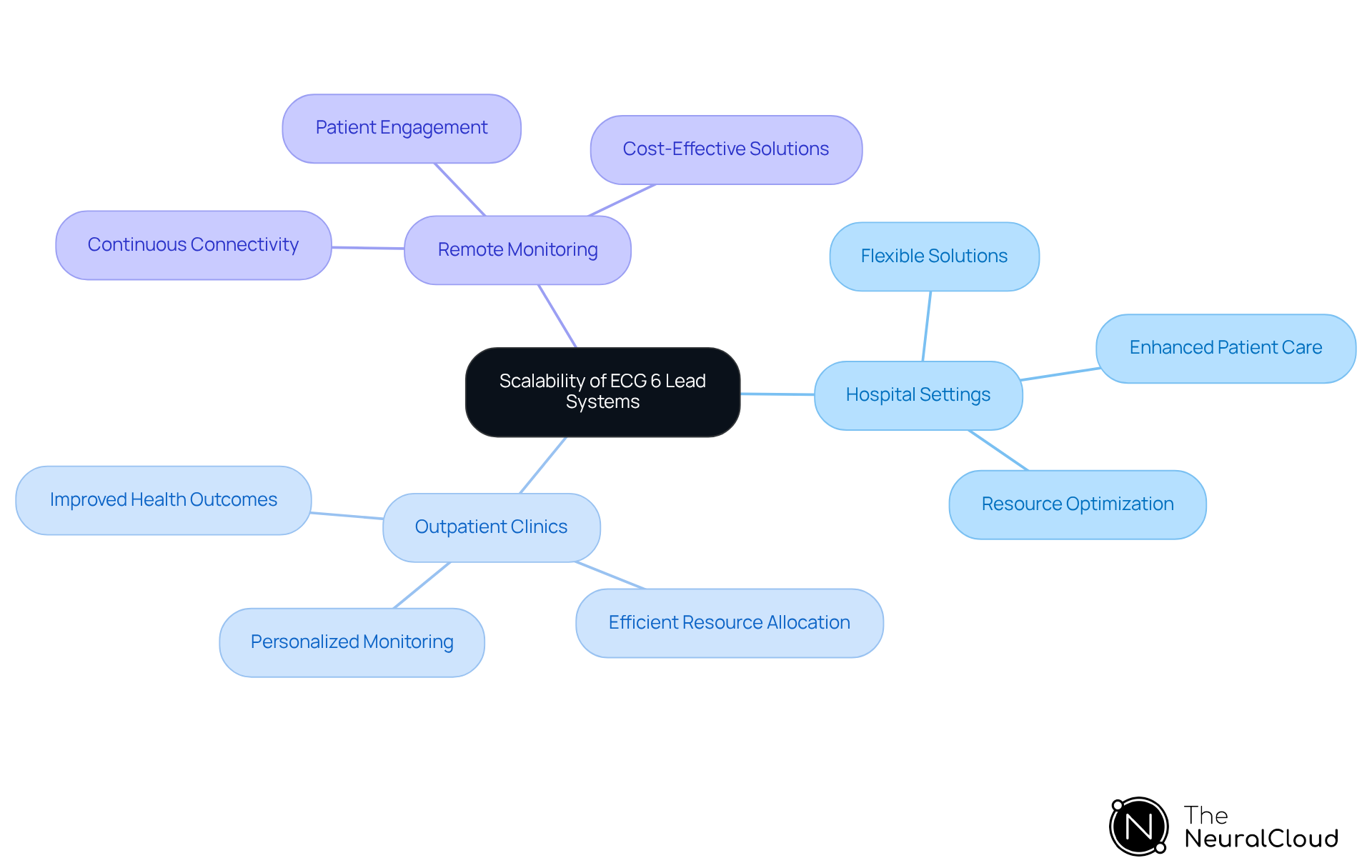 The central node represents the overall concept of scalability, while the branches illustrate different clinical environments and their specific benefits, showcasing how ECG systems can adapt to diverse healthcare needs.