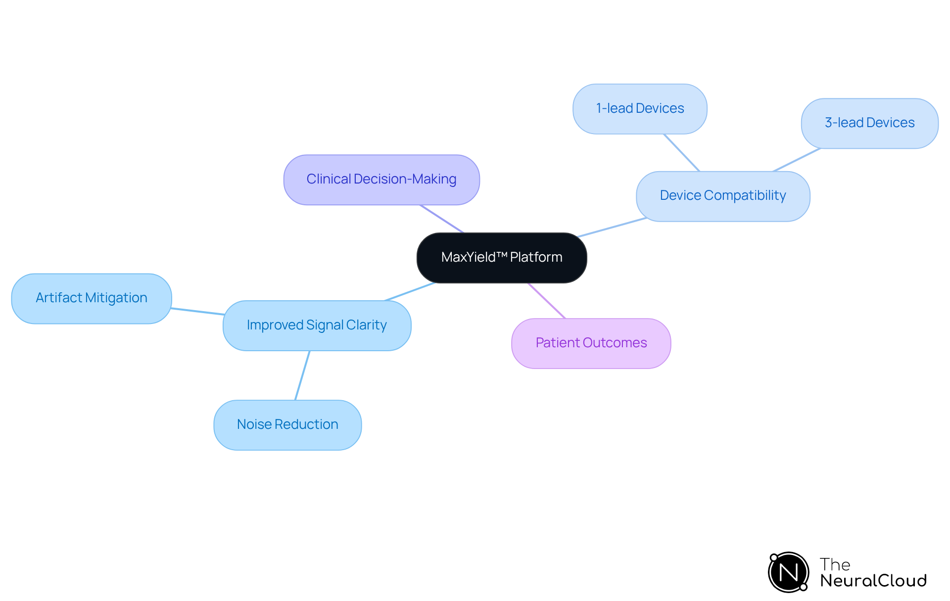 Start at the center with the MaxYield™ platform, then explore how it improves ECG readings, which devices it works with, and the overall benefits for healthcare and patients. Each branch represents a different aspect of the technology.
