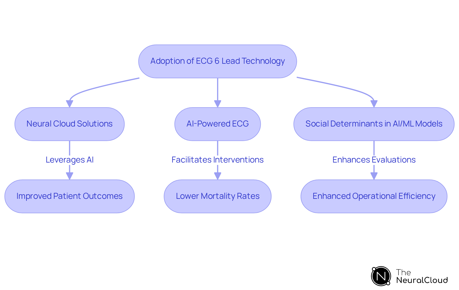 Follow the steps from adopting the technology down to the benefits gained. Each box represents an important part of the process — starting with the technology adoption and branching out to features and outcomes.