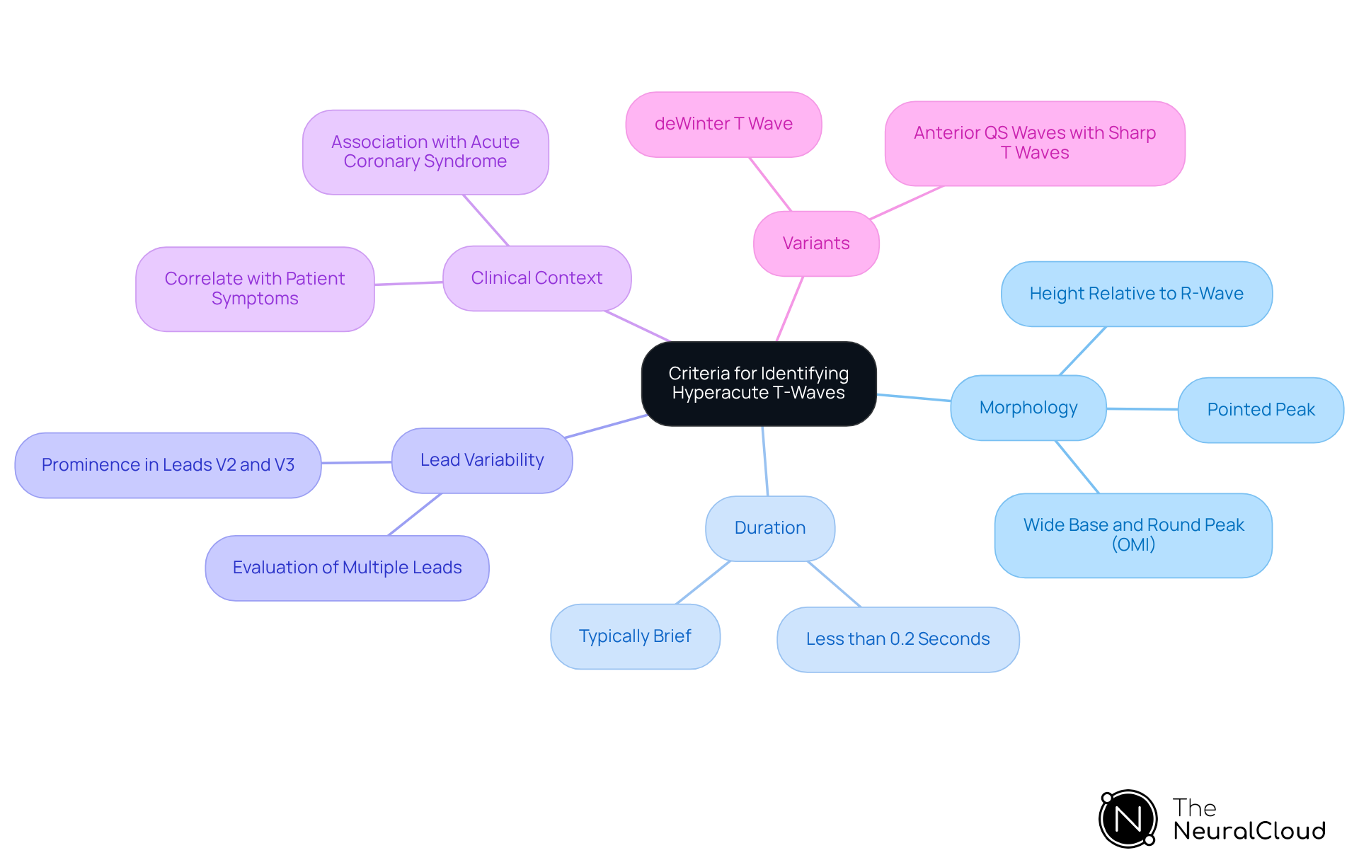 The central node represents the overall criteria, and the branches show the specific aspects to consider. Each color-coded branch leads to detailed points that help clinicians understand what to look for when identifying hyperacute T-waves.