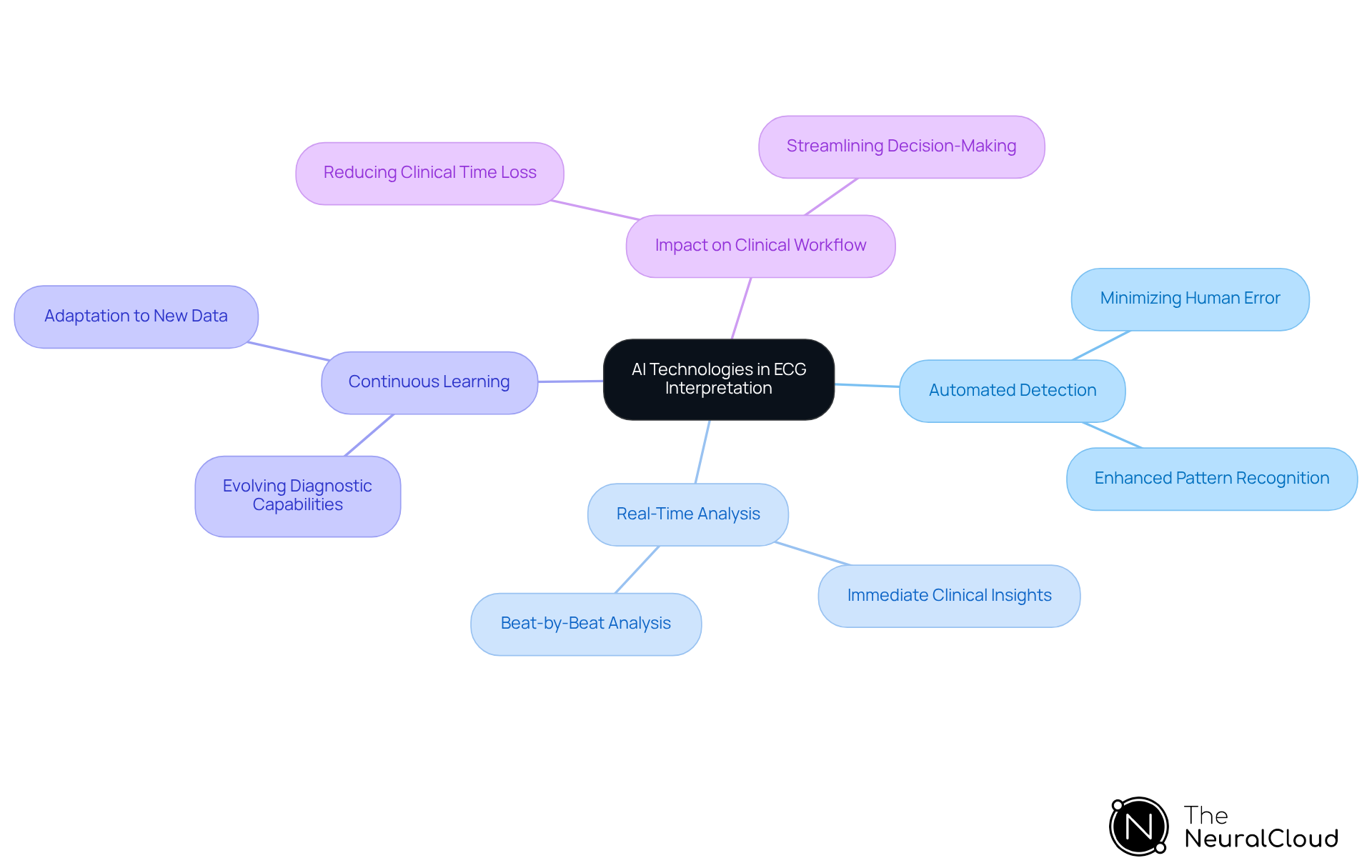 The central node represents the main topic, while the branches illustrate key features of AI technologies. Each sub-branch provides specific details on how these features improve ECG interpretation, helping you see the big picture of AI's impact on cardiac care.