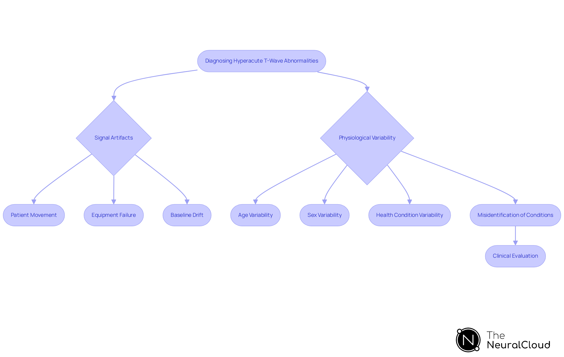 Follow the arrows to understand each step in the diagnostic process. Each branch represents a specific challenge or consideration that can affect the accuracy of ECG interpretations.