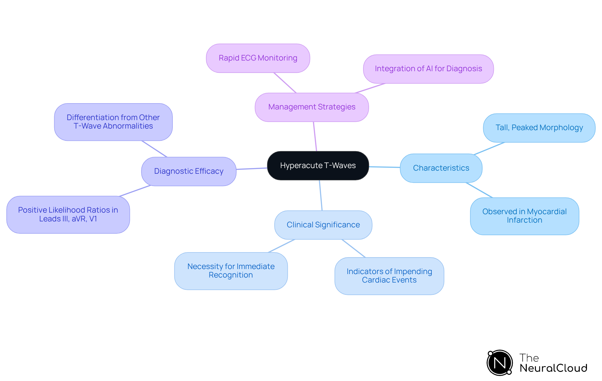 This mindmap breaks down the concept of hyperacute T-waves into important categories. Each branch shows a different aspect of the topic, helping you see how they relate to the main idea and their impact on clinical practice.
