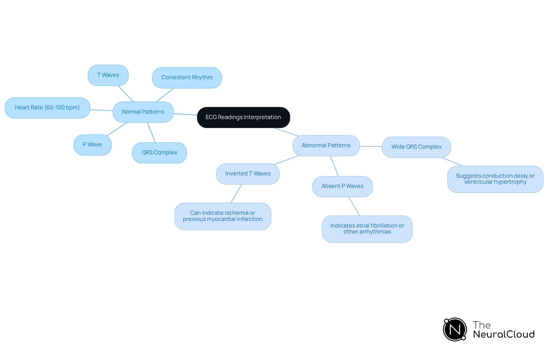 The central node represents the overall topic, with branches showing normal and abnormal patterns. Each branch contains key characteristics, helping you understand how to differentiate between them.