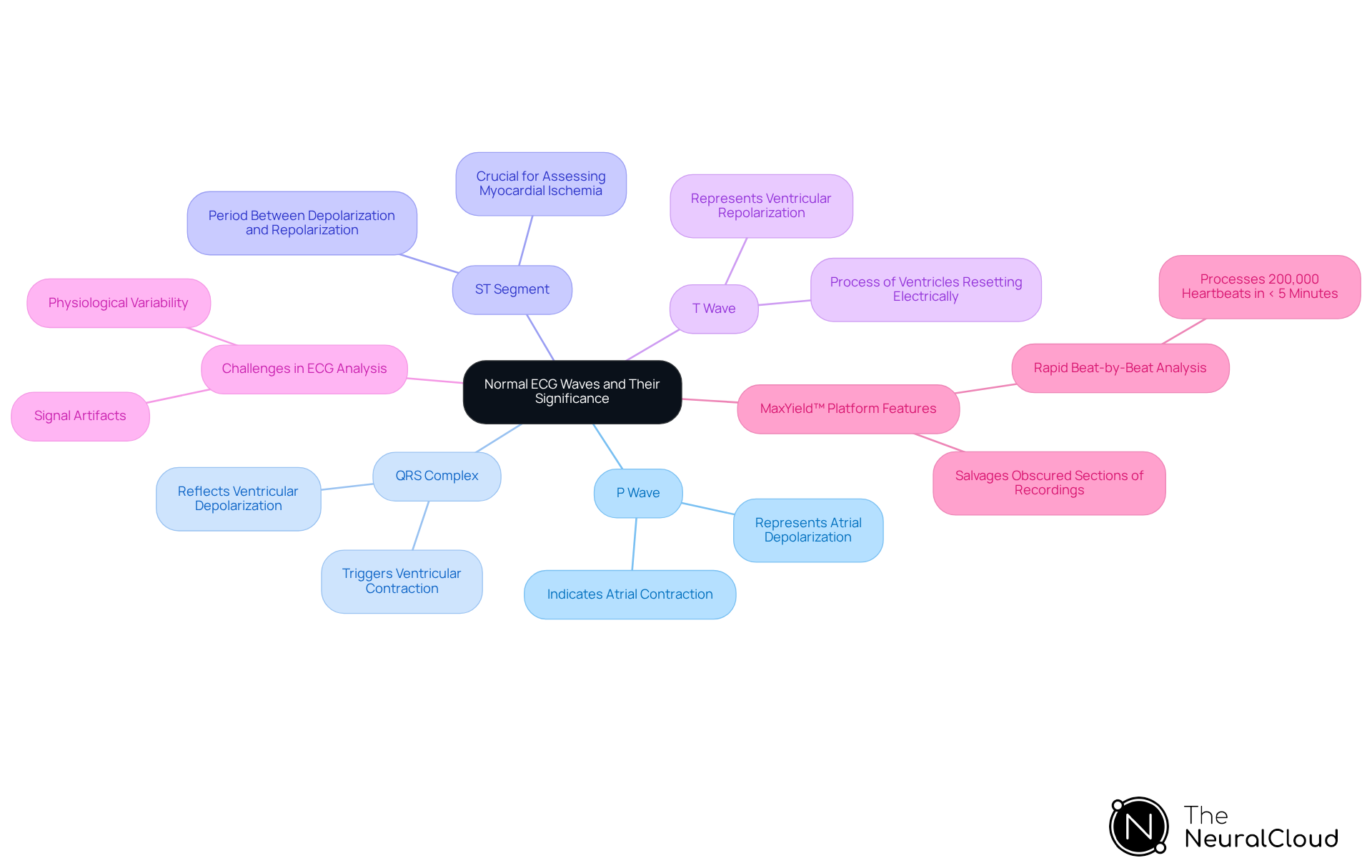 In this mindmap, the central idea is normal ECG waves. Each branch represents a specific wave and its role in heart activity, helping you understand how they contribute to overall cardiac function.