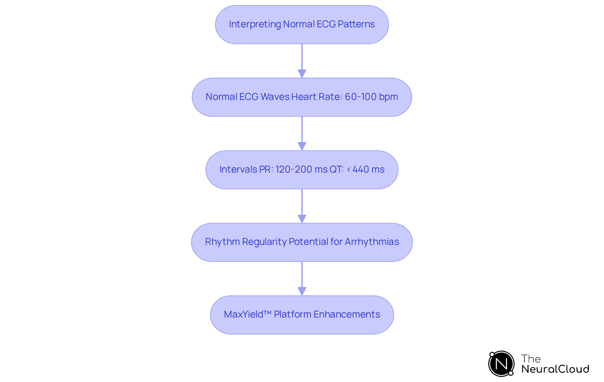 Each box represents a key step in interpreting ECG patterns. Follow the arrows to understand how each aspect connects to the overall assessment, with the MaxYield™ platform enhancing accuracy throughout the process.
