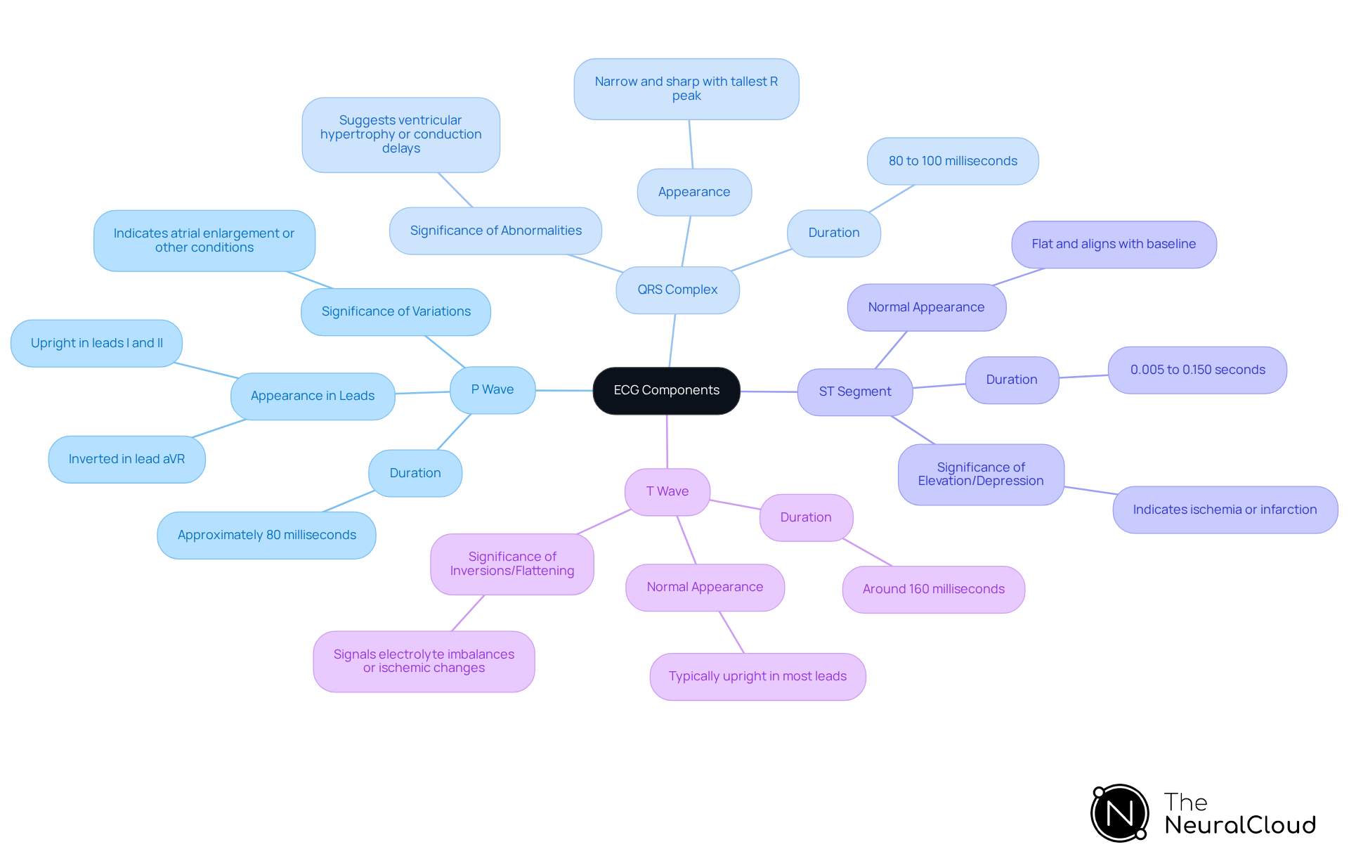 The center represents the overall ECG components, and each branch shows specific details about that component, such as its duration, expected appearance, and what abnormalities might indicate.