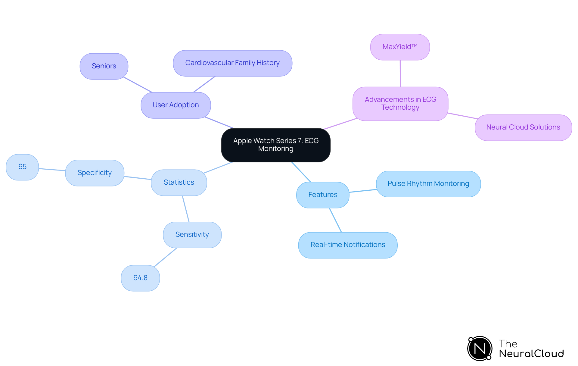 Start at the center with the Apple Watch ECG monitoring, then follow the branches to explore its features, statistical reliability, user demographics, and technological advancements.
