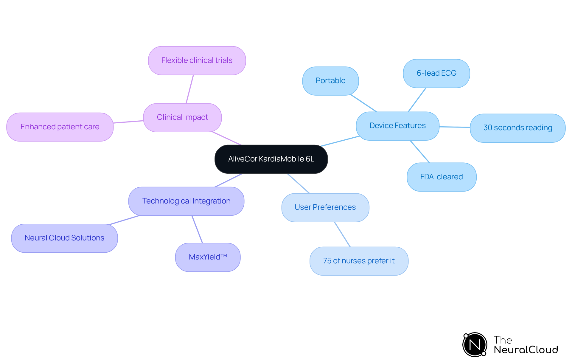 Each branch represents a different aspect of the KardiaMobile 6L. The central node is the device itself, with branches showing its features, user preferences, technology, and clinical benefits.