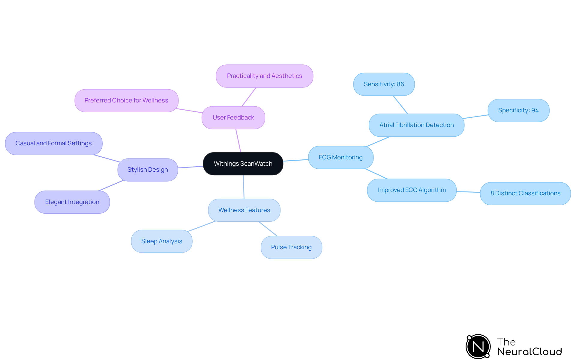 The central node represents the ScanWatch, with branches showing its main features and benefits. Follow the branches to see how each feature contributes to the overall functionality and appeal of the watch.