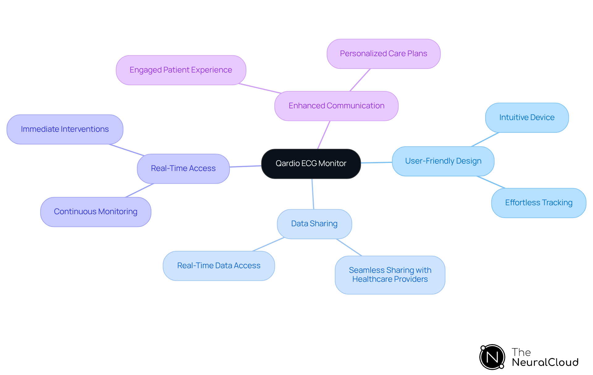 The center shows the Qardio ECG Monitor, and each branch represents a key feature. Follow the branches to discover how each feature supports heart health and communication with healthcare providers.