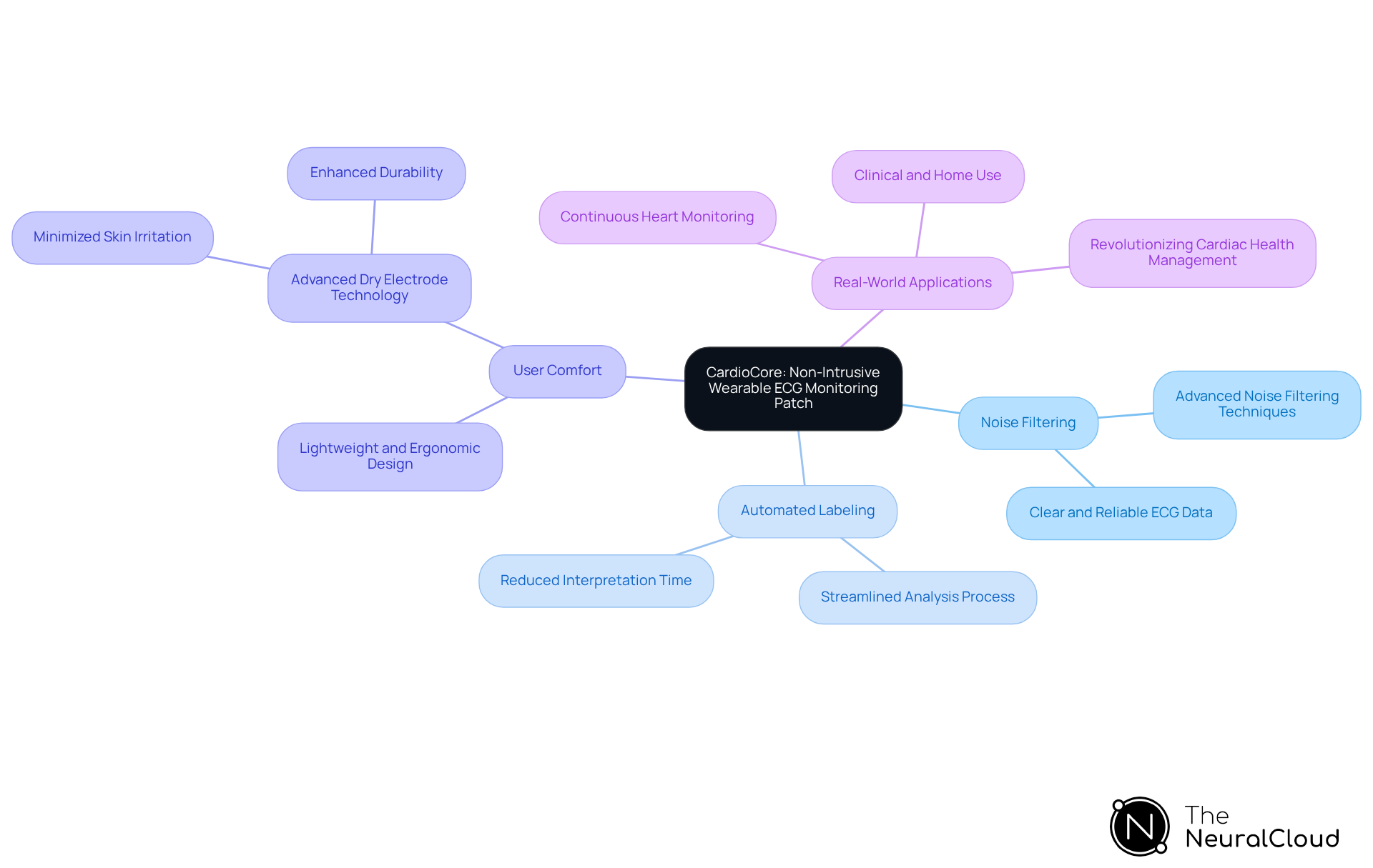 This mindmap shows the CardioCore at the center with various features radiating out. Each branch represents a key aspect of the technology, making it easy to see how they contribute to improved cardiovascular monitoring.