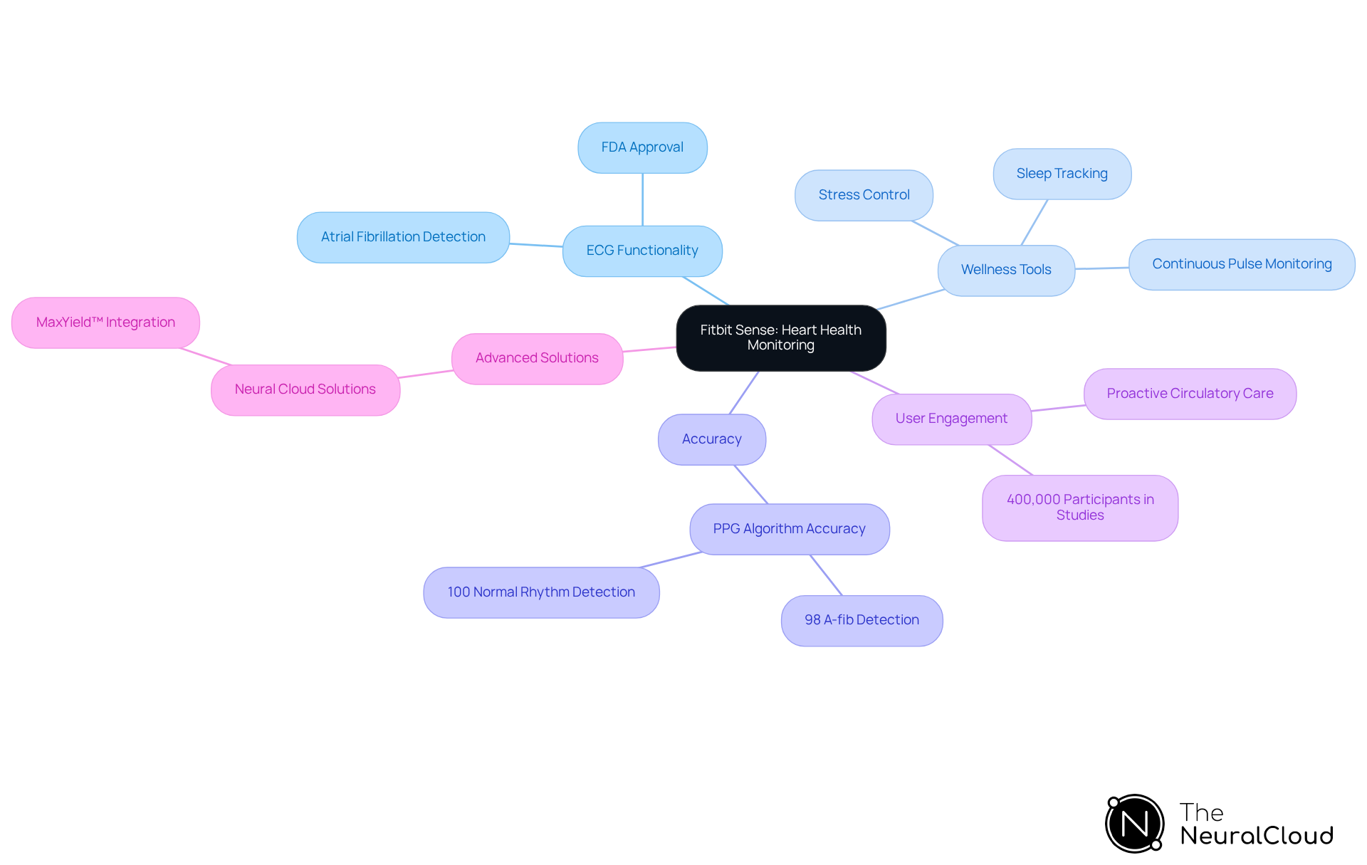 The center represents the Fitbit Sense smartwatch, while the branches illustrate its various features and their significance in heart health management. Each branch can be explored for more detailed insights.