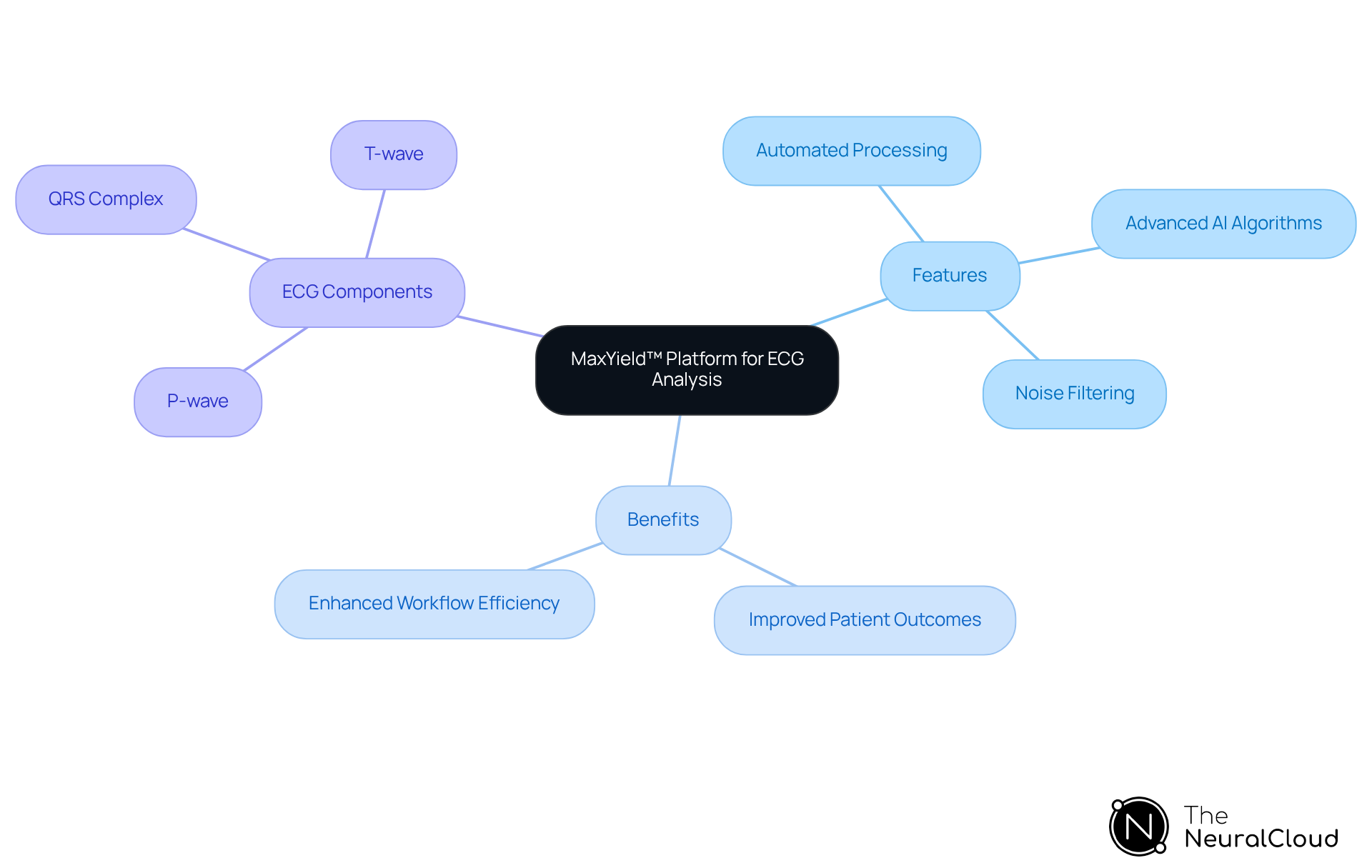The center represents the MaxYield™ platform. Each branch leads to important features, benefits, or ECG components, helping you see how everything is connected and the value the platform brings to ECG analysis.