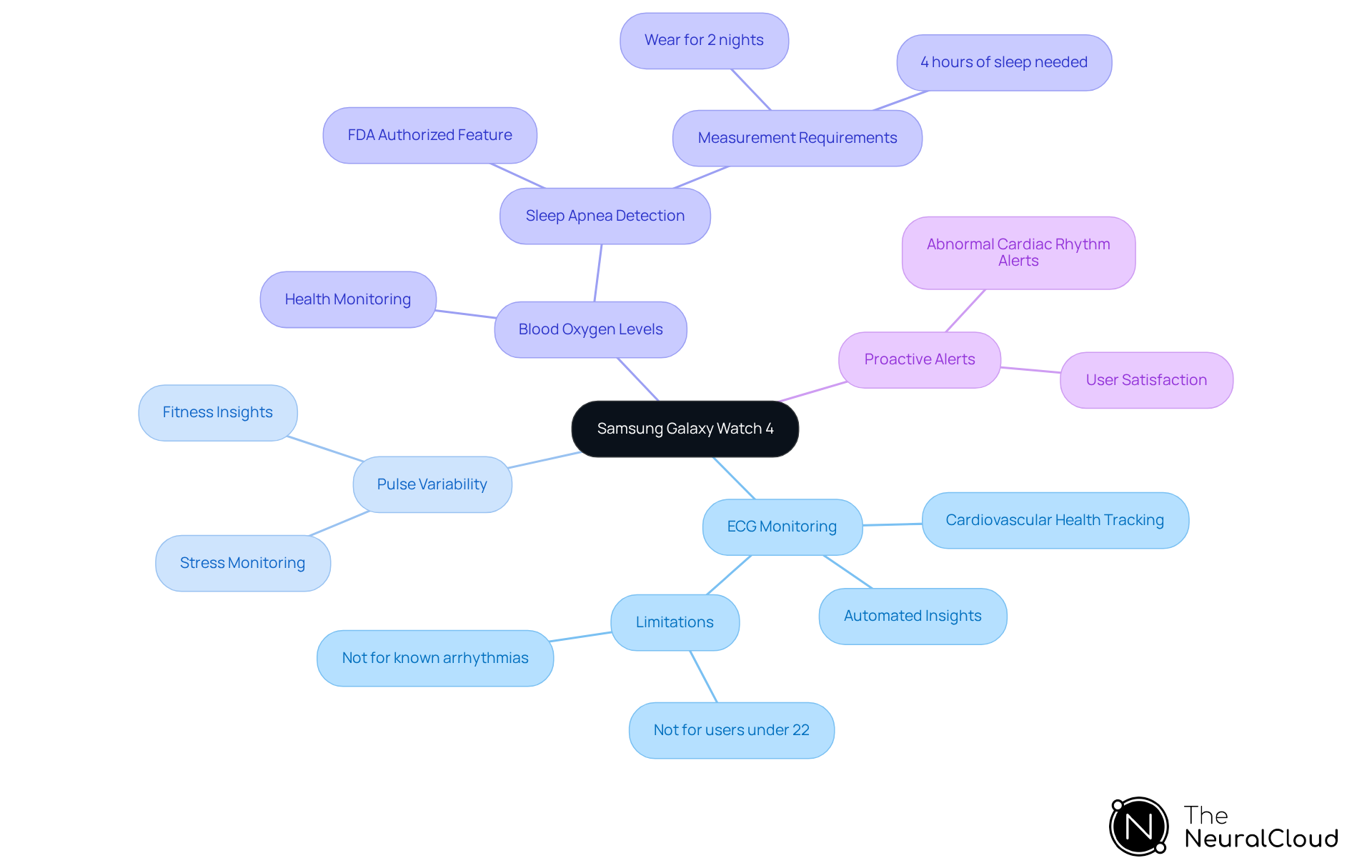 The central node represents the watch, while the branches show its key features and how they contribute to health monitoring. Each color-coded branch provides a quick reference to what the watch offers.