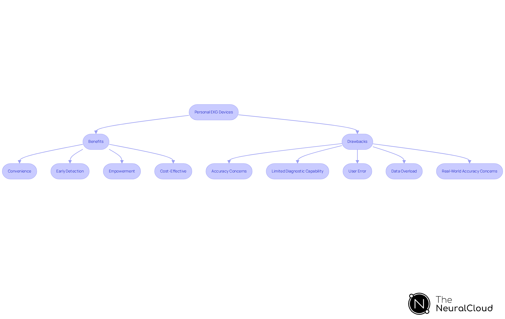 This flowchart shows the pros and cons of personal EKG devices. The green branches represent the benefits, highlighting how these devices can help users monitor their heart health effectively. The red branches point out the drawbacks, showing the challenges and limitations that come with using these devices.