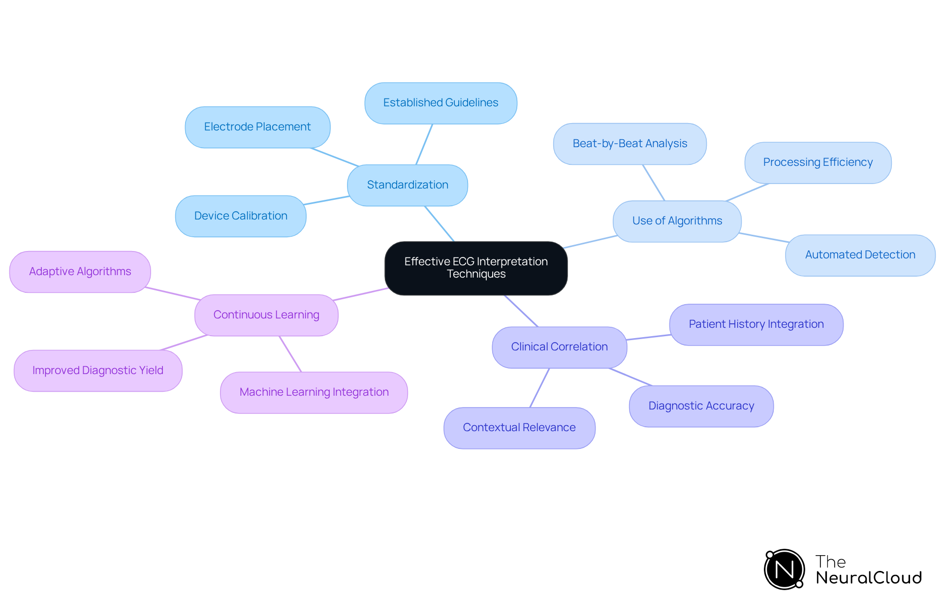 The center represents the overall goal of ECG interpretation, while each branch shows a different technique that contributes to achieving that goal. The sub-branches provide additional details and examples to further clarify each technique.