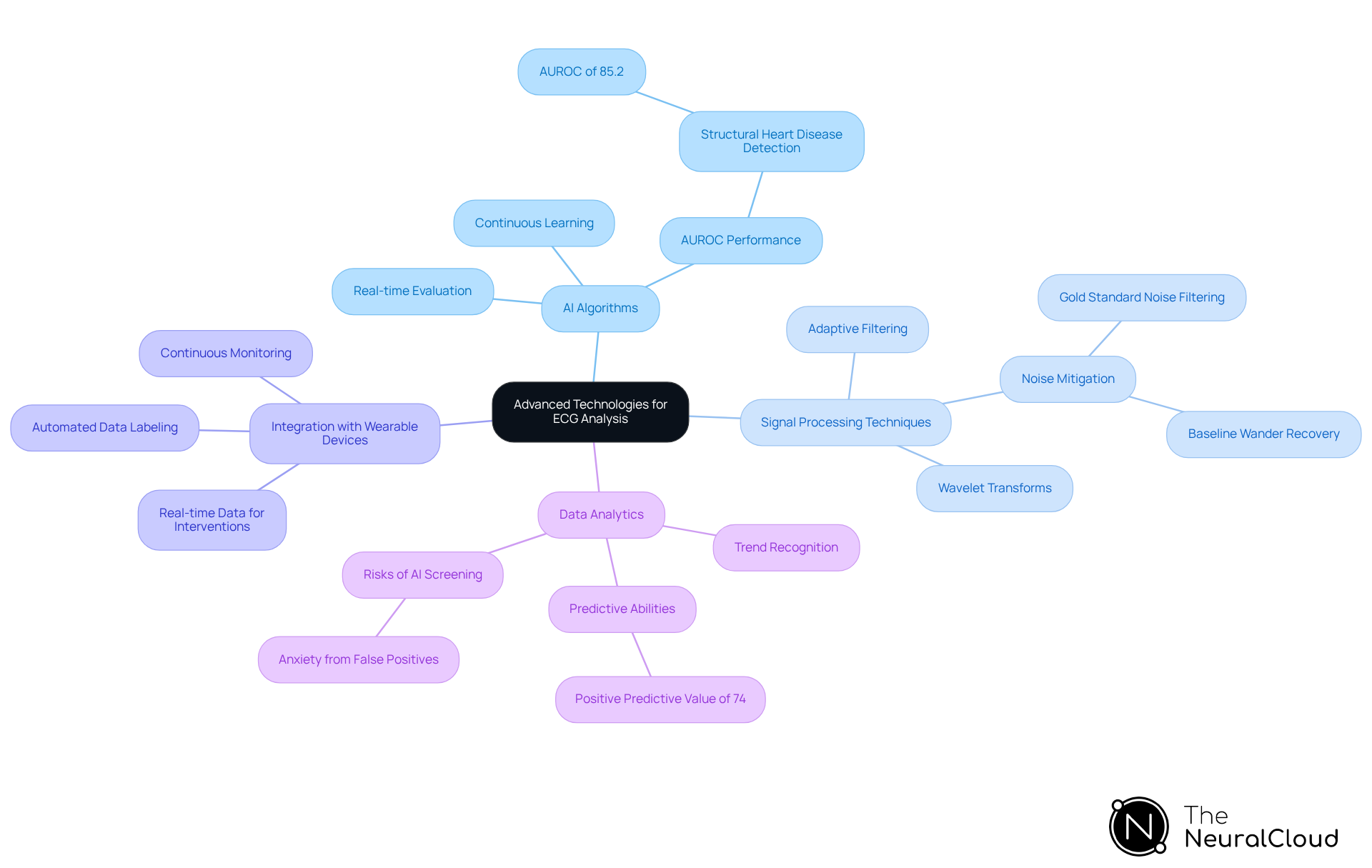 The center represents the main theme of advanced technologies in ECG analysis. Each branch explores a different technology, showing how they work together to improve cardiac health monitoring and diagnostics.