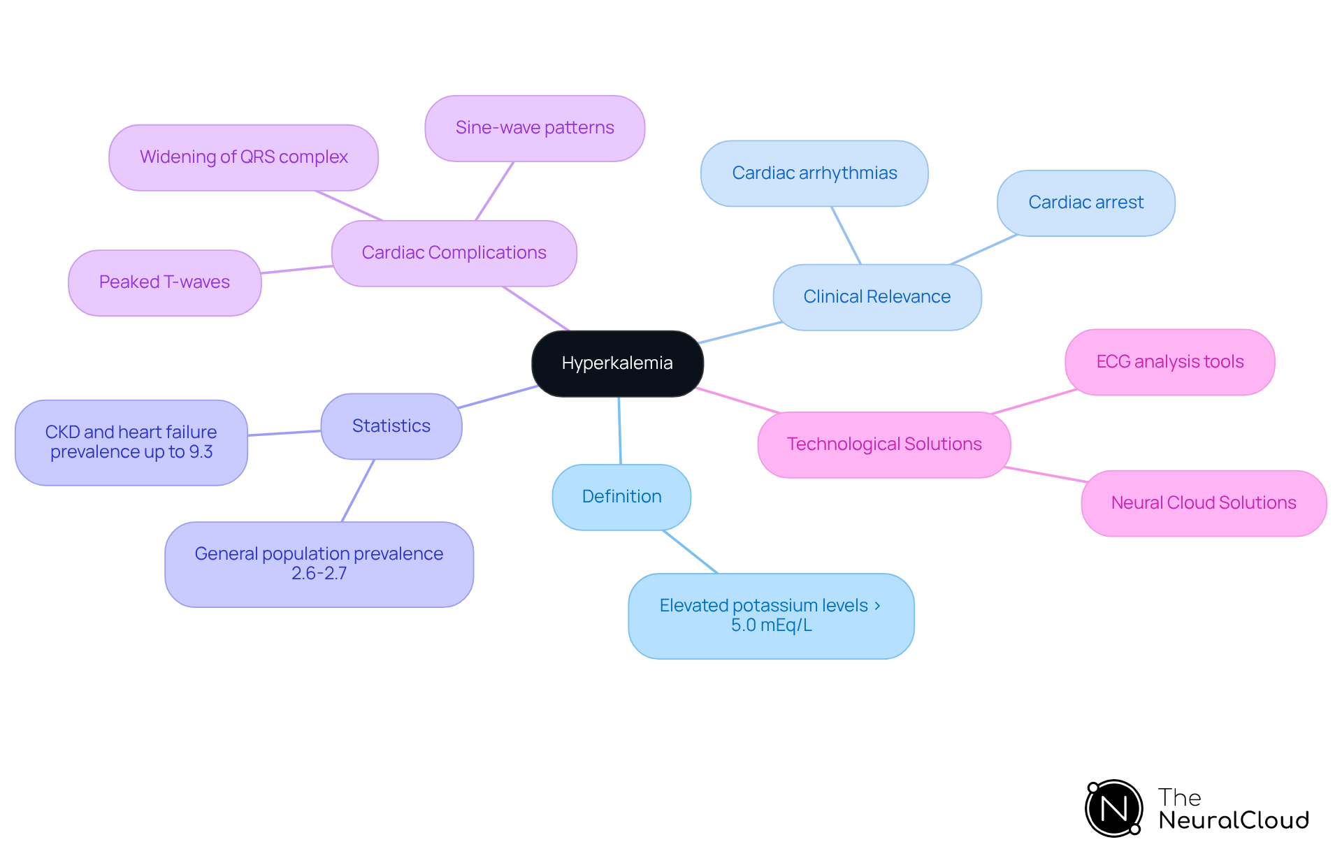 The central node represents hyperkalemia, with branches showing its definition, related cardiac health issues, prevalence statistics, and the importance of advanced technology in monitoring potassium levels.