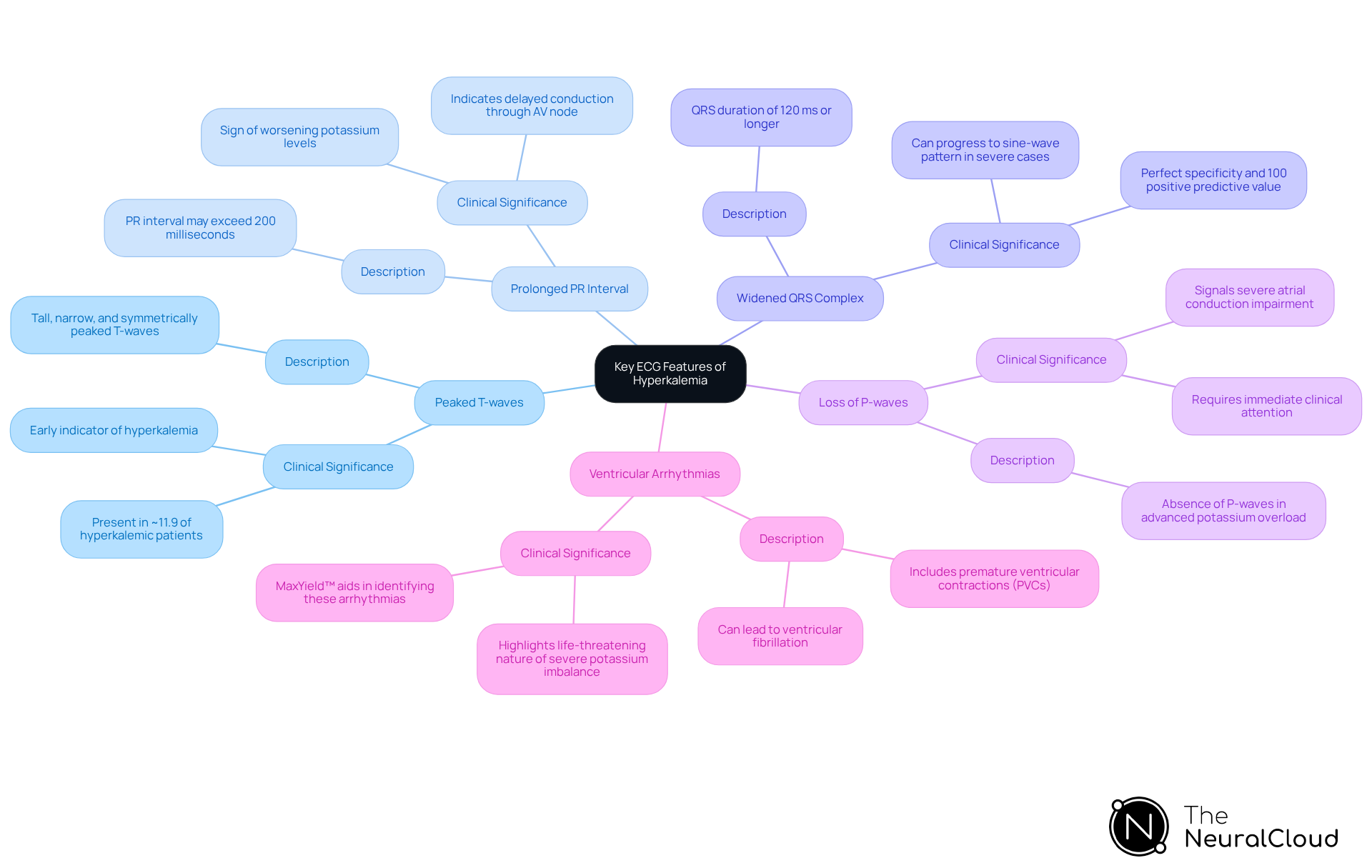 Start at the center with 'Key ECG Features of Hyperkalemia', then explore each branch to discover important details about how hyperkalemia affects ECG readings. Each branch represents a feature, and the sub-points explain their significance and implications for patient care.