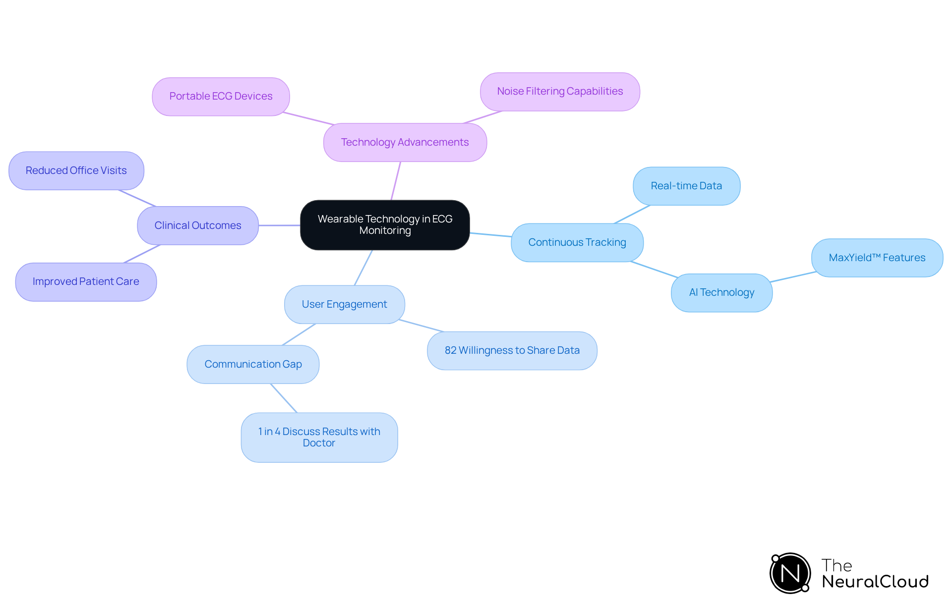 Start at the center with the main topic, then explore each branch to uncover details about how wearable technology is changing ECG monitoring, user involvement, and clinical practices.