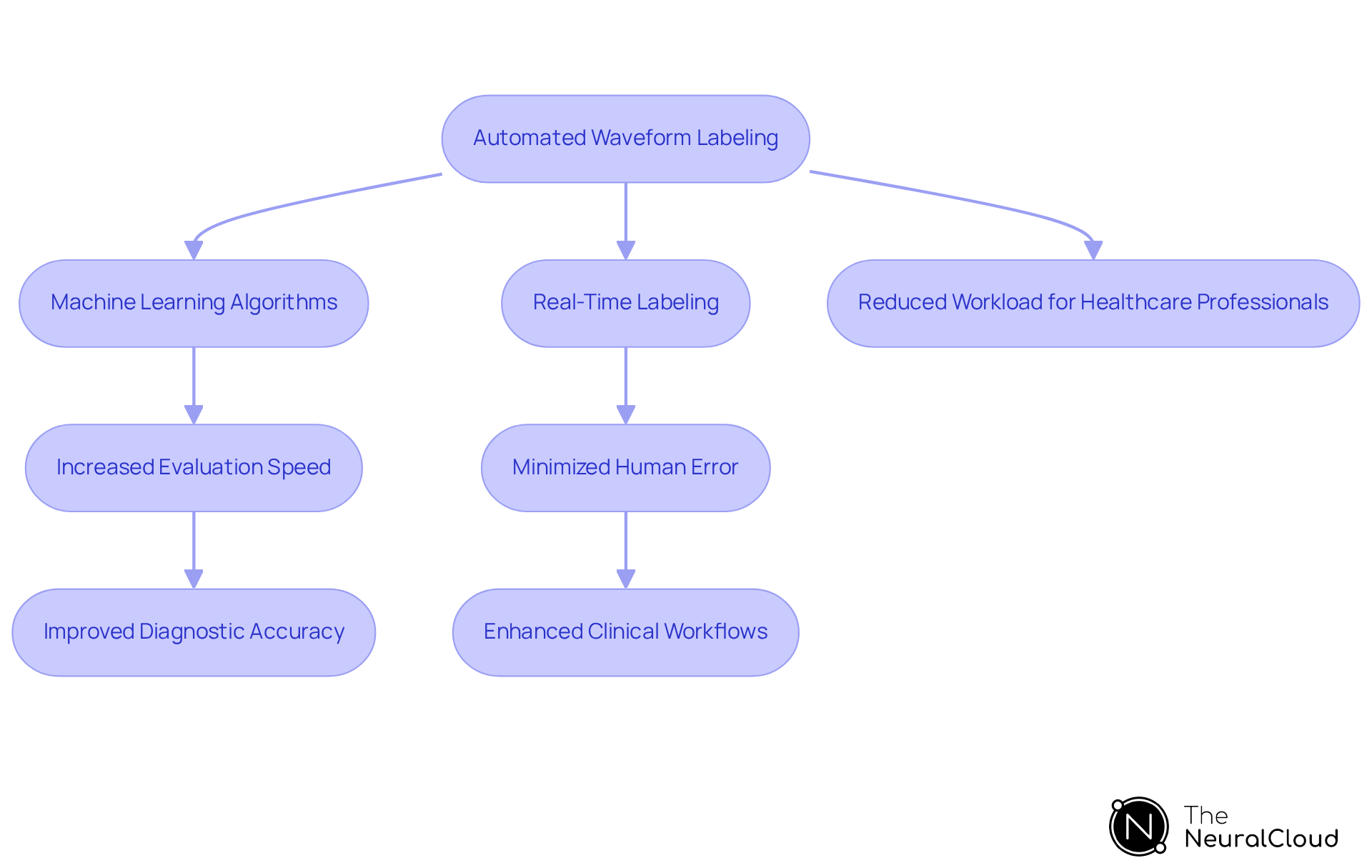 Follow the arrows to see how automated labeling leads to faster and more accurate ECG evaluations, benefiting healthcare professionals and patient outcomes.