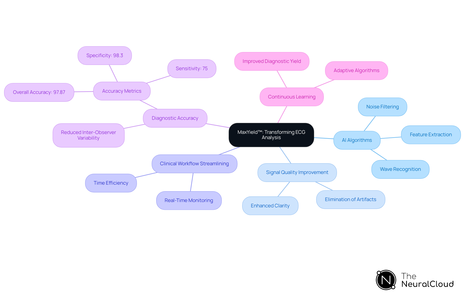 At the center, you'll find the core concept of MaxYield™. Each branch represents a major benefit or feature of the platform. Follow the branches to explore the details of how AI enhances ECG analysis, making it more accurate and efficient.
