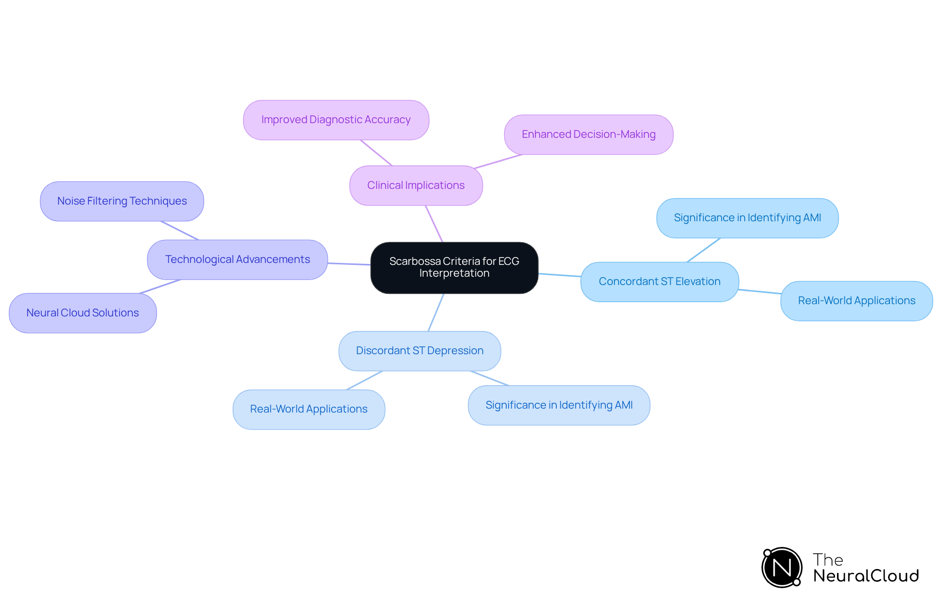 At the center, you'll find the Scarbossa Criteria. The branches show key features and their importance in diagnosing acute myocardial infarction. Each color signifies a different aspect of the criteria for easier navigation.