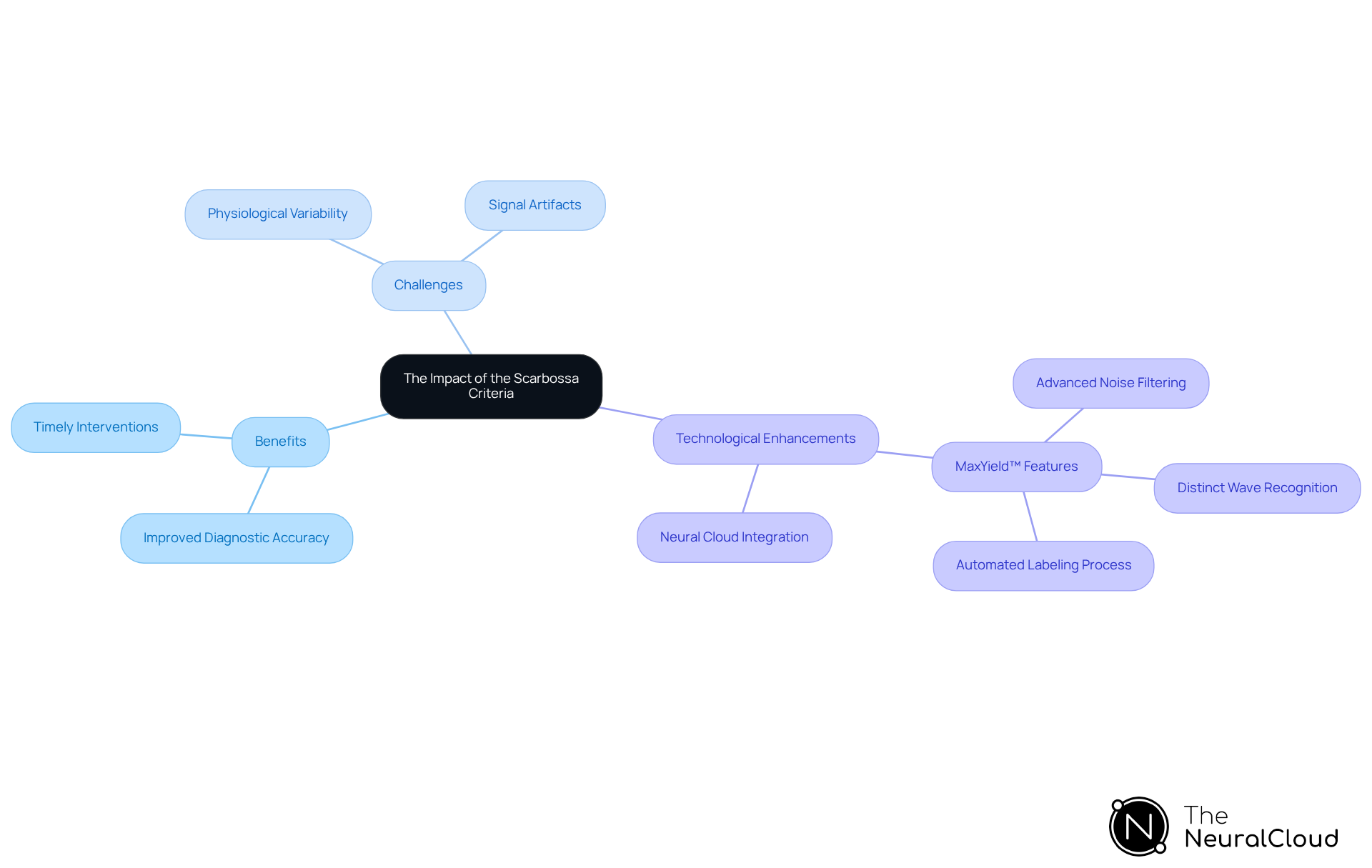 This mindmap starts with the Scarbossa Criteria at the center. Follow the branches to see how it connects to benefits, challenges, and technology that improve ECG analysis and patient outcomes.