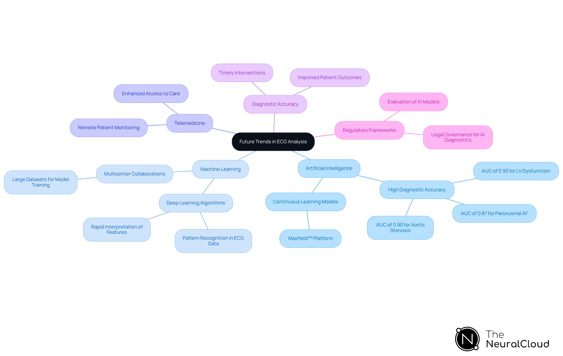 The center represents the main theme of ECG analysis trends, while the branches illustrate the various technological advancements and their impacts on the healthcare landscape.