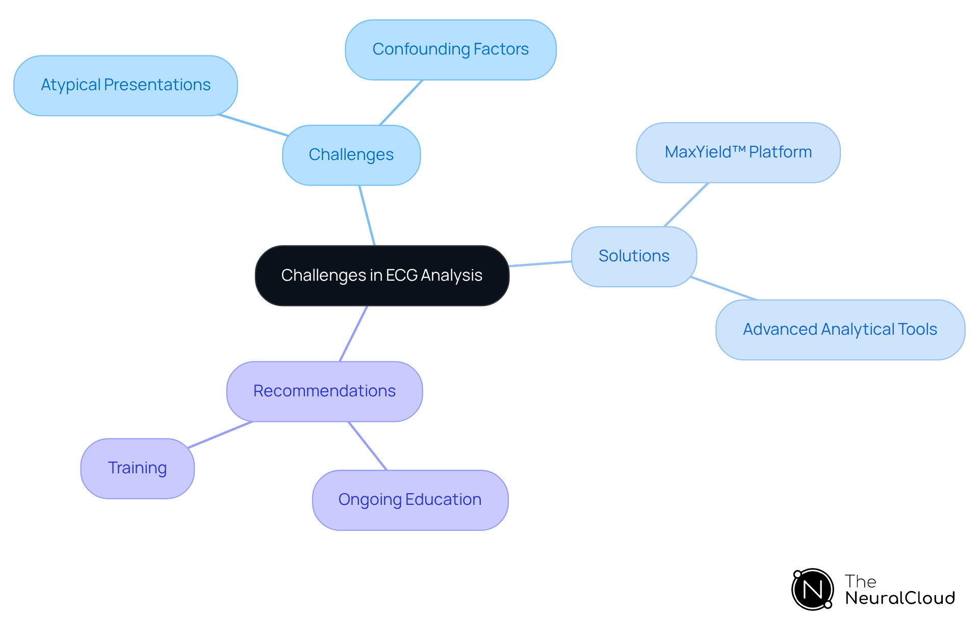 Begin at the center with the main topic of ECG challenges. Follow the branches to see specific challenges, the tools available to address them, and recommendations for improvement.